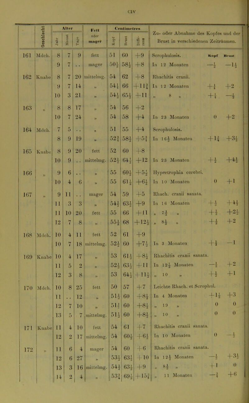 o :3 o so V (23 Alter CS oder inngor CeiititiietreH £jii- oder Abnahme des Kopfe» und der Im §■ tn s sa i  Q g Brust in verschiedenen Zeiträumen. 51 60 ^-9 Scrophulosis. Kopf Brual 50 A 58i +8 In 12 Monaten 1 2 1 1 — 1 i 54 62 +8 Ilhachitis cranii. 541 66 + 111 In 1 2 Monaten II -TT 1 »•) 54| 65^ + 11 + x 1 2 54 56 +2 54 58 +4 In 23 Monaten 0 +2 51 55 +4 Scrophulosis. 521 58^ +5| In 16-T Monaten + ls +3; 52 60 +8 52^ 64^ +12 In 2 3 Monaten 1 1 55 60^ +5; Hypertrophla cerebri. 55 6H +61 In 10 Monaten 0 + 1 54 59 +5 Rhach. cranii sanata. 54i 63^ +9 In 16 Monaten + +? 55 66 + 11 » ' 2 » + i 55i 68 + 12i » 8^ „ +i 52 61 +9 52i 60 +n In 3 Monaten +i — 1 53 61,i +8^ Ilhachitis cranii sanata. 52^ 63^ +11 In 124^ Monaten 2 + 2 53 64^ + 1H « 10 + i + 1 50 57 + 7 Leichte Rhach. et Scrophul. 5U 60 +8^ In 4 Monaten +H +•■> 514 60 +8^ 0 n yj 5U 60 +84 „10 „ 0 () 54 61 +7 Rhachitis cranii sanata. 54 60^ +6i In 10 Monaten 0 1 — 2 54 60 +6 Rhaciiitis cranii sanata. 53i 634 4 10 In 12^ Monaten 1 2 +3.^ 54i 63; +9 „ 85 « + 1 0 53i |69Jr + 151 „ 11 Monaten ;i +« 161 Mdch. 8 7 9 fett A y 7 < mager 162 Knabe 8 7 20 niittelnig. y 7 10 3 21 ioo Q 0 c5 1*7 1 < « 10 7 24 lo* Mdch. ( ü n 8 9 19 IDO Knabe Q 0 leiL 1 n lU iin 1 ^ 4 n 1 f nr nutiieimg. 166 « 9 6 « 10 4 6 5) 167 9 11 mager 11 3 3 « 11 90 fott 7 Q ö » 168 Mdch. 10 4 11 fett in 7 < 169 Knabe 10 4 17 11 5 2 12 3 8 170 Mdch. 10 8 25 fett 11 12 » iz 7 < 1 n 9> lo r ü 7 t raittehng. 171 Knabe 11 4 10 fett 12 2 17 inittelmg. 172 II 6 4 mager 12 6 27 « 13 3 16 mittehng. 14 2 4
