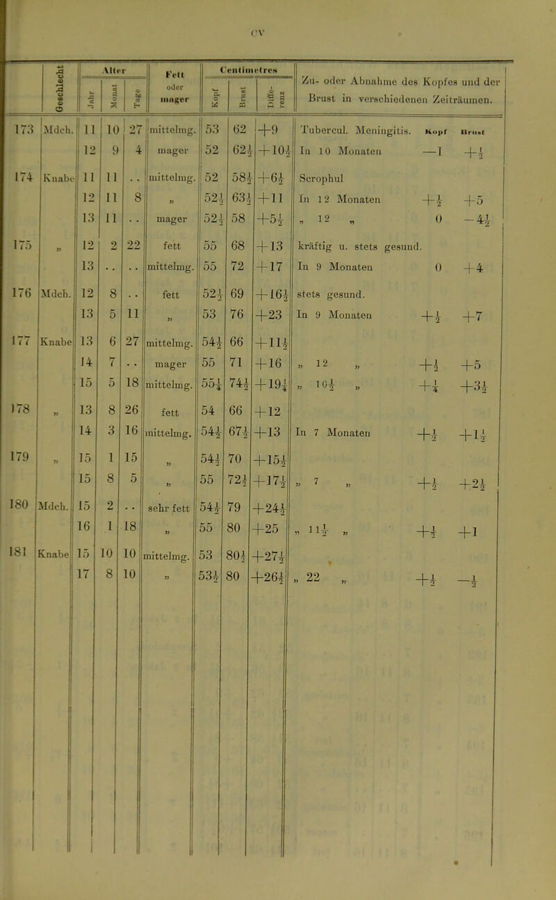 Alter Fett C'eiiliiiietreH 1 6eBchle( Ii« A CS a ? 33 odor mager c 0 Ui 5 » Diffe- renz Zu- oder Abnahme des Kopfes und dei Brust in verschiedenen Zeiträumen. I/O Mdch. 11 10 I27 niitteling 53 62 +9 Tubercul. Meningitis. Kopf Uriikt 12 9 4 mager 52 62^ r +104 In 10 Monaten — 1 + ^ 174 Kiiabt 11 11 niitteliug 52 58^ +6i Scrophul 12 11 8 » 52^ 634 + 11 In 12 Monaten + h +5 13 11 .. maeer 524 58 +54 1 '> 0 -41 1 1 <) n 12 2 22 leti 55 68 + 13 kräftig u. stets gesund. 13 .. mittelmg. 55 72 + 17 In 9 Monaten 0 +4 Mdch. 12 8 lett 524 69 + 16^ stets gesund. 13 5 11 « 53 76 +23 In 9 Monaten +i +7 1 t i Knabe 13 6 27 mittelmg. 544 66 +1U 14 7 mager 55 71 + 16 +^ +5 15 ^- 0 18 mittelmg. 551 744 + 19i >. 1 o| „ +\ 13 8 26 fett 54 66 + 12 14 3 16 mittelmff. 54i 674 +13 In 7 Monaten +i +u » 15 1 15 « 54j 70 +154 15 8 5 55 724 +1^1 » ^ n +i +21 180 Mdch. 15 2 sehr fett 544 79 +241 16 1 18 » 55 80 +25 11-'- +i + 1 181 Knabe 15 10 10 mittelmg. 53 804 +274 17 1 8 10 534 1 80 +26j 22 +^ 1