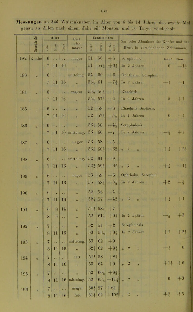 ]lleHKiiii^;eii an .t4A «renaii an Allen n Waisonknabon in» Alter von <) bis 14 Jahren das zweite Mal ach einem Jahr oilf Monaten und 1(5 Tagen wiederholt. 4^ u AMer Fett CeiitiincIrcH 3 DO 0) O d « O oder mager o Vi u n & s 5 g Zu- oder Abnahme des Kopfes und c Brust in verschiedenen Zeiträumei 182 Knabe 6 7 11 16 mager 51 51 56 54i 45 +H Scro])huios. In 2 Jahren Kopr 0 Itrudt — 1 183 6 7 11 16 nülteliug. » 54 53^ 60 61 4 6 +n Ophthalni. Scropliul. In 2 Jahren — 1 + 1 184 6 7 11 16 mager » 55J 55^ 56i 571 -1-1 +2 Rhachitis. In 2 Jahren 0 + 1 185 6 7 11 16 » 52 52 58 57^ + 6 +51 ßhachitis Scoliosis. In 2 Jahren 0 \ 186 6 7 11 • • 16 » mittelmg. 53^ 53 58 60 +7 Scrophulosis. In 2 Jalireii 1 + - 187 » 6 7 11 16 mager » 53 53i 58 60^ +5 0 n ^ » + :[ + 2- 188 6 7 11 16 mittelmg. » 52 52» 61 59^ + 9 +61 2 + 1 — 1 189 6 7 11 16 mager 53 55 59 58^ + 6 +31 Ophthalm. ScrophuL In 2 Jahren +2 1 190 « 6 7 11 • • 16 « 52 52 J 56 57 +4 +4i «2 +i -f 1 1 * 191 7) 6 8 8 8 14 ■ • 5U 52 581 +7 +91 In 2 Jahren 1 1 q 192 « 7 8 11 16 » 52 53 54 56^ +2 +31 Scrophulosis. In 2 Jahren + 1 +2 193 7 8 11 16 mittelmg. 53 521 62 62 +9 +91 » ^ » 1 T 0 194 7 8 11 16 fett 5U 53 58 64 +8^ +9 »2 n +u + 6 195 7 8 11 16 mittelmg. 52 52 601 631 +81 + 111 9 0 +3 196 7 8 II 16 mager fett 50\ 5U 57 62 +6i »2 « +! +5