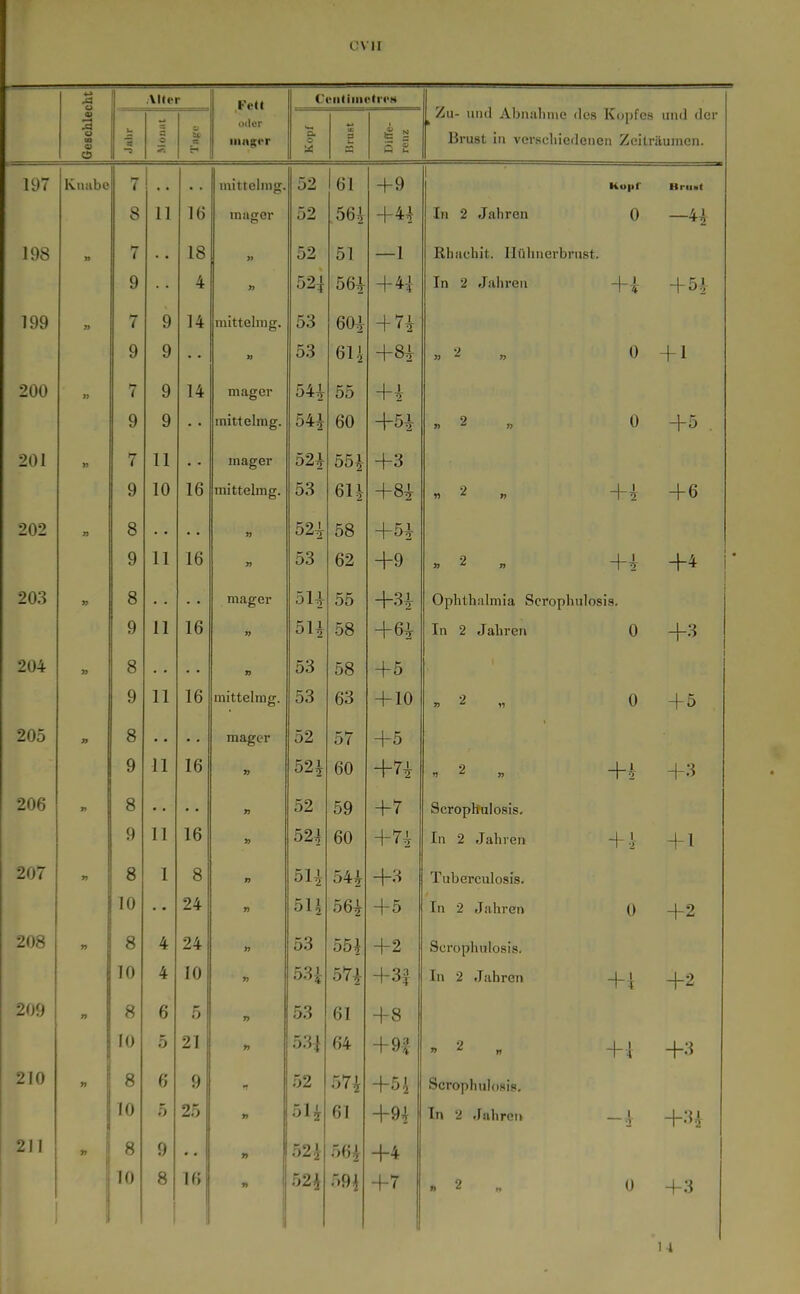 4-> o AUer Fett oder Ceiitiiiicti'CH 3 OQ O O s t£ _« >« a. o Ol u ^ /ju- iiiHl Aljiiiiliiue (los Kopfes und der Brust in verschiedenen Zeiträumen. 107 7 !.. luittoling. 52 61 +9 Hupf HruKt 8 11 16 mager 52 56i ■In 2 Jahren 0 -H 1 0!^ 1 vo n 7 18 52 51 —1 Rhachit. Hühnerbrust. 9 .. 4 52:^ 56i In 2 Jahren +i + 5^ IQQ yy 7 9 14 HILL LUlil J ti* 53 60^ +n 9 9 .. n 53 61.1 +8i }> » 0 + 1 — V/V >} 7 9 14 nitiger 54^ 55 +i 9 9 . • mitte 1mg. 54^ 60 +5i „ 2 „ 0 +5 . » 7 11 TU El CFf^t* 52i 55i +3 9 10 16 mittelmg. 53 6H «2 „ +i + 6 202 3} 8 52i 58 +5^ 9 11 16 yy 53 62 +9 » 2 rt +i +4 8 ÖU 55 +3i Ophthalmia Scrophulosis. 9 11 16 yy 5U 58 In 2 Jahren 0 +3 204 8 yy 53 58 +5 9 11 16 mittelrag. 53 63 + 10 » 2 „ 0 + 5 205 8 mager 52 57 +5 9 11 16 » 52^ 60 . 2 „ +i +3 206 8 , , yy 52 59 Scropltulosis. 9 11 16 524 60 +n In 2 Jahren +i + 1 207 8 1 8 5H o^ +3 Tuberculosis. 10 24 b\\ 56i +5 In 2 Jahren 0 +2 208 8 4 24 53 55^ +2 Scrophulosis. 10 4 10 yy 53i 57i +3f In 2 Jahren +1 +2 209 8 6 5 ry 53 61 +8 10 5 21 53i 64 + 9f +i +3 2T0 8 6 9 52 57i +51 Scrophulosis. 10 5 25 5U 61 +9^ In '2 Jahren 1 T +3} 211 8 9 * * 52} 564 +4 10 8 1 1 Iß 52 i 59i +7 « 2 ü +3