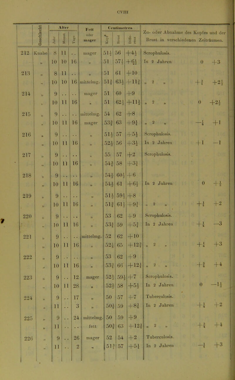 1 AHcr VvU Ceiitiiiiotrett Geschle es a o S es otlor mager 1 c o u: C Diffe- renz Au- oder Abnahme des Kopfes und der Brust in verschiedenen Zeiträumen. 212 1 Cnabe 8 11 mager 5U 56 +4i Scrophuloßis. 10 10 16 51 57^ 1 II £ 0 aui en U +3 213 8 11 .. )) 51 61 +10 10 10 16 mittelmg. 51| 63i -Ul 1 » ^ » 1 3 ■r-4 1 O 1 214 5) 9 . ■ .. mager 51 60 +9 10 11 16 51 62 .i 1 -111 9 » ' » i\ \j 215 » 9 , , .. luitteling. 54 62 +8 n 10 11 16 mager 53| 63 -i-Q 1 9 1 5 II 216 rt 9 . . .. )} 5U 57 Scrophulosis. 10 11 16 5> 52^ 56 _L1 ^ *• 1 1 217 9 . . 55 57 +2 bcropuulosis. • 10 11 16 S> 54f 58 1 qi 218 9 ■ . .. 5) 54| m +6 10 11 16 SJ 54^ 61 0 219 9 . . .. Jj 5H 59^ +8 10 11 16 51| 6U 1 n3 *> -1-1 1 — 220 9 • . .. 53 62 +9 Scrophulosis. 10 11 16 )) 53| 59 XU L <J {Uli eil 4-1 3 221 9 • . .. mittelmg. 52 62 + 10 10 11 16 » 52i 65 1 1 e> 3 -t-lZ:f 9 4-3 222 9 , . , , 53 62 +9 10 11 16 » 53^ 66 1 1 9 1 9 14 -1-4 223 9 , , 12 mager 52^ 59i +7 Scrophulosis. 10 11 28 52i 58 1 K 1 JLn c liaiireu 0 —11 224 9 17 50 57 +7 Tuberculosis. 11 3 50i 59 +81 In 2 Jahren +i +2 225 9 24 mittelmg 50 59 + 9 11 fett 50| 63 + 12:} 9 » » +^ + 4 22(j 9 26 mager 52 54 +2 Tuberculosis. 11 2 51?