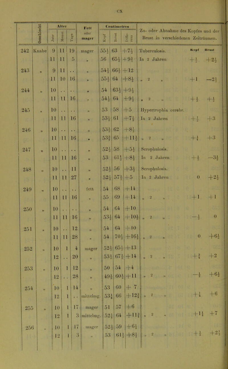 4^ ü r A\U'i IVtl Ceiitiiiii'troH <D 1—» u CD O xz a « o 0) bü a 0(1 ei- iiiagfr 93 1 ic 2 ™ o t-i I- AU- oder Abnahme des Kopfes und der Brust in verschiedenen Zeiträumen. 242 ] vnabe 9 11 Iii 11 19 5 mager n 55.V 56 63 1- 65 i f7* + 9j Tuberculosis. Tn '2 #Tfilirpn Hcipf _1- 1 1 2 Mru>t 4-9' 24.-} 9 11 11 10 16 « 54* 55* 66* ■ 64 ■ -fl2 +8* » ^ >J 2.) 244 » 10 11 U 16 n 54 54* 63* 64 4-9* 49* •> 4--1 4- i 245 n 10 11 11 16 » 53 53* 58 61 +5 +7* Hypertrophia cerelir. xii z tJtiuien 1 I 1^2 1 •-{ 246 3) 10 11 11 16 n 53* 53| 62 65 -1-8* 411* » - » -1-4 4-3 247 W 10 11 11 16 52* 53 58 61?, +5* 4-8* Scrophulosis. In 2 J ahren -1-1 1 ^ —3+ 248 » 10 11 11 11 27 » n 52* 52* 56 57* 4-3* +5 Scrophulosis. In 2 Jahren 0 +2* 249 1) 10 11 11 16 fett 54 55 68 69 + 14 414 » - » -1-1 4- 1 250 » 10 11 11 16 54 53* 64 64 +10 + 10* •2 1 0 251 »1 10 11 11 12 28 54 54 64 70i + J0 +16* » - » 0 +6i 252 10 12 1 4 20 miiger 52* 531 65* 67* + 13 + 14 9 >, - » +i- +2 253 10 12 1 12 28 50 49* 54 60^. +4 + 11 1 +6* 254 10 12 1 1 14 » niittclmg. 53 53 i 60 66 + 7 + 12J + i + 6 255 )> 10 12 1 1 17 raager mittelnig. 51 52j 57 64 + 6 + 111 + 11 + 7 >5() 1» K 12 1 1 17 52r 59 1 + ö^ + * +2^