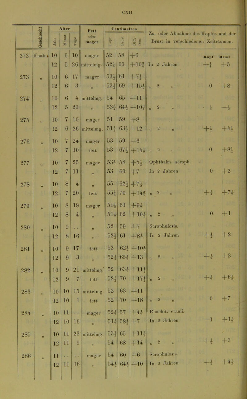 Fett CeiitiiiietreH o O CO od ►-3 CS c tL K H oder mager B. O Ui s n i 3 Q e AU- oder Abnahme de» Kopfes und der Brust in verschiedenen Zeiträumen. 272 Knaba 10 12 6 5 10 26 mager mittelmg. 52 52 J 58 63 +6 -flOf Tn 9 .Tnnvoii Kopf 4-1 n 4 Uruk« 273 10 12 6 6 17 3 mager w 53i 53i 61 69 +n + 151 2 0 4-8 274 » 10 12 6 5 4 20 mittelmg. » 54 53| 65 641^ +11 +101 0 » ^ » I 4 1 275 10 12 7 6 10 26 mager mittelmg. 51 5H 59 63i +8 +12 0 -|-4r 276 10 12 7 7 24 10 mager fett 53 53 59 67i +6 +141 2 0 +8A 1 277 10 12 7 7 25 11 mager » 534 53 58 60 +4i +7 Ophthalm. scroph. In 2 Jahi'en 0 +2 278 10 12 8 7 4 20 5) fett 55 55i 621 70 +n +14! 3) 2 » 1 4 +7+ 279 5) 10 12 8 8 18 4 mager « 5H 5U 61 62 +91 +10^ 2 0 + 1 280 ?> 10 12 9 8 16 5) >> 52 52i 59 61 +7 +81 Scrophulosis. In 2 Jahren +4 +2 281 » 10 12 9 9 17 3 fett 52 52i 621 651 + 101 + 13 2 +1 +3 282 10 12 9 9 21 7 mittelmg. fett 52 52^ 631 70 + 111 +171 9 » »> +1 +61 283 5) 10 12 10 10 15 1 mittelmg. fett 52 52 63 70 +11 +18 2 0 +7 284 >J 10 12 11 10 16 mager jj 521 5U 57 581 +4i +7 Rhachit. cranii. In 2 Jahren —1 +u 285 10 12 11 11 23 9 mittelmg. 5) 54 65 68 +111 + 14 » 2 » +1 +3 286 11 12 11 mager 54 1 60 641 -f6 +10 Scrophulosis. +41