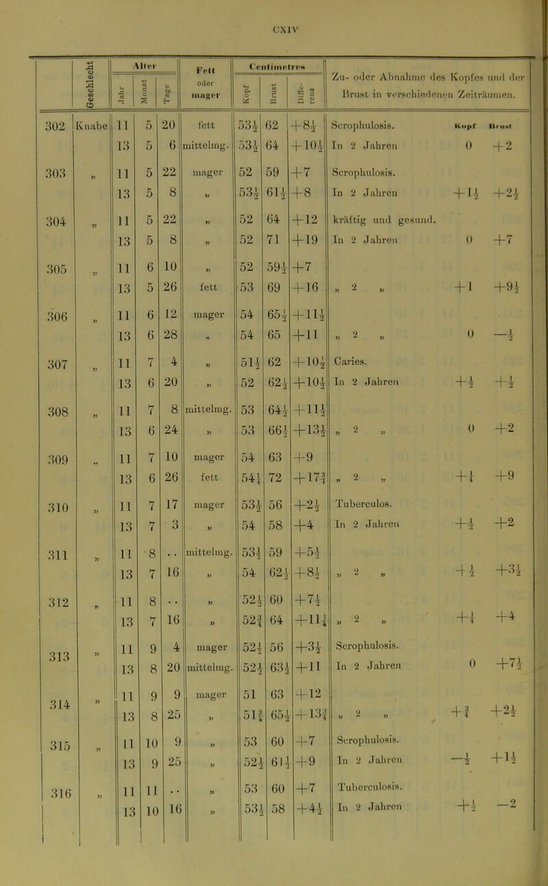 4-> Fi'U Cciitiint'tri-H Geschlei ee o äs a t- oder iiingcr B. O Ui m e n Diffe- renz iOu- Oller Ahnalimc des Kopfes und der Brust in verschiedenen Zeiträumen. 302 1 [Ciiabe 11 5 20 fett 53^ 62 +84 Scropliulosis. Ku|>r ■ Irii.l 13 5 6 niittelmg. Ö3i 64 +104 In 2 Jahren 0 + 2 303 1) 11 5 22 mager 52 59 +7 Scrophulosis. 13 5 8 ij 53^ 6U 1 0 + 8 In 2 Jahren 1 1 1 + 14 t «1 1 +24 S04 11 5 22 52 64 +12 kräftig und gesund. 13 5 8 » 52 71 1 1 n -i-19 In 2 Jahren U + ' 11 6 10 52 59i +7 13 5 26 fett 53 69 +16 n » 1 1 1 n I 11 6 12 mager 54 654 +1U 13 6 28 n 54 65 1 11 +11 1 —5 OU 1 11 7 4 5U 62 +104 Caries. 13 6 20 » 52 624 + 104 In 2 Jahren 1 1 Ovo i7 11 7 8 mittelmg. 53 644 + 114 13 6 24 53 664 + 134 » ^ » OUr/ 11 7 10 masrer o 54 63 +9 13 6 26 fett 54 i 72 + 17^ n ^ » 1 1 o lU 11 7 17 maeer 53^ 56 +24 Tuberculos. 13 7 3 » 54 58 +4 In 2 Jaliren 1 1 1 T> .111 11 •8 mittelmg. 53^ 59 +54 13 7 16 » 54 624 +84 » ^ » -L n 2 4-3 i 312 n 11 8 » 524 60 +7i 13 7 16 » 521 64 1 III +11? _|_J \ i -i-4 313 11 13 9 8 4 20 mager mittelmg. 524 52i 56 634 +34 +11 Scrophulosis. In 2 Jahren -1-74- 314 11 13 9 8 9 25 mager 51 51| 63 65^ + 12 + 13^ » 2 „ + 1 +24 31o 11 10 9 » 53 60 +7 Scrophulosis. 13 9 25 524 614 +9 In 2 Jahren 1 —^ +H .5 1 D 11 11 • • 53 60 +7 Tuberculosis. ! 1 13 10 534