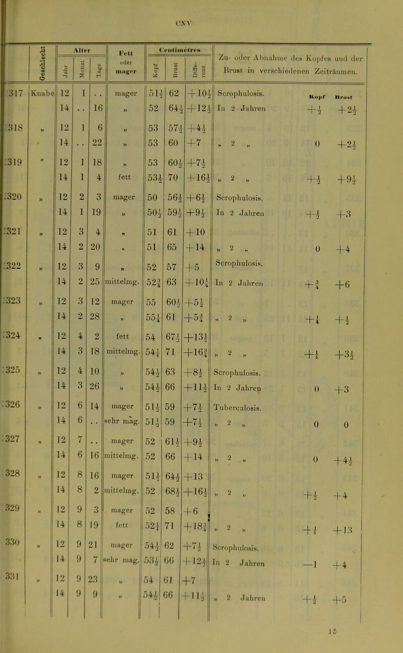 ,4 o Alter FeU CriitiiiietreH 3 O aa <D o u ■3 33 c 3 s <A oder innrer Im s. 0 3 u 03 Uiffe- rcuz Äu- oder Aljnahino iles Kopfes und der Brust in verschiedenen Zeiträumen. Oll 12 1 514 62 + 104 Scrophulosia. Kopf Drukt 14 . . 16 52 644 + 124 In 2 Jahren + 1 +21 » 12 1 6 » 53 574 14 • • 22 53 60 +7 r. 2 „ 0 +21 319 » 12 1 18 53 60i +74 14 1 4 fett 70 +164 » 2 „ +1 +91 3''() M 12 2 3 50 56^ +64 Scrophulosis. 14 1 19 50^ 59i +9i In 2 Jahren +1 +3 12 3 4 >» 51 61 +10 14 2 20 m 51 65 +14 « 2 „ 0 +4 ;322 » 12 3 9 yi 52 57 +5 bcrophulosis. 14 2 25 mittelmg. 52| 63 + 101 In 2 Jahren +1 +6 323 12 3 12 55 60+ +54 14 2 28 55i 61 +51  2 „ +i +1 ;324 12 4 2 fett 54 674 +134 14 3 18 mittelmg. 54i 71 +161 « 2 „ +i +31 ;325 12 4 10 » 54i 63 +84 Scrophulosis. 14 3 26 3} 54i 66 +111 lu 2 Jahren 0 +3 ;326 y> 12 6 14 5H 59 +7i Tubei'calosis. 14 6 •. sehr mag. 59 +74 « 2 „ 0 0 :327 12 7 • • mager 52 6I4 +91 14 6 16 mittelmg. 52 66 +14 » 2 „ 0 +44 328 » 12 8 16 5U 644 +13 14 8 2 mittelmg. 52 684 +164 » 2 „ +1 +4 329 12 9 3 mager 52 58 +6 14 8 19 fett 52i 71 +18^ » 2 „ -\\ + 13 330 12 9 21 54i 62 +74 Scrophulosis. 14 9 7 sehr mag.j 53^ 66 + 124 In 2 Jaliren —I +4 12 9 23  i 54 61 ■ +7 14 9 9 1 i +1 +-^ '