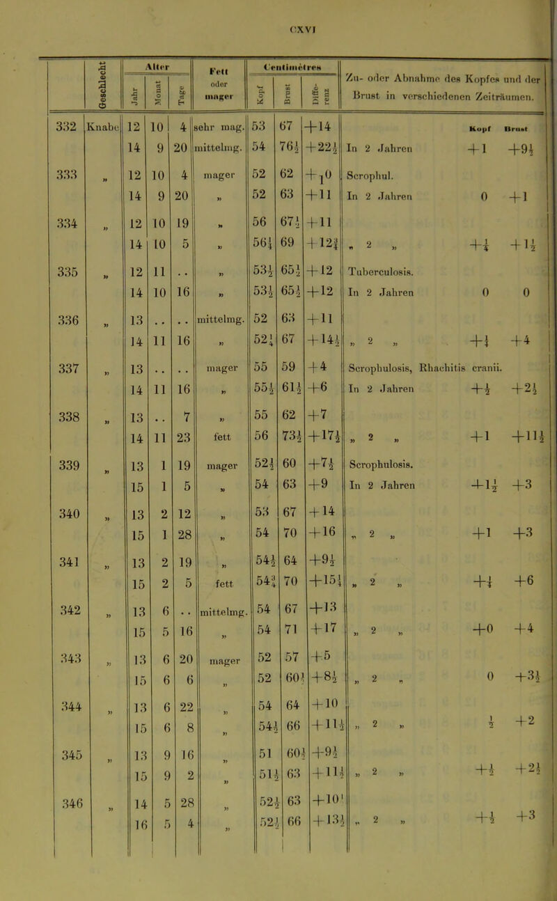 OXVI o FctI l>iiliiii«ir«H a> 3 u CO a> r*\ w C3 P O ?; «3 E-i oder liiHger o e i 3 c £ An- oder Abnahmo des Kopfe« utul der Brust in verschiedenen Zeiträumen. 332 Ivnabe 12 14 10 1 9 4 f 20 sehr mag. nitteliug. 53 54 67 76.1 +14 + 22i In 2 Jahren Hupf + 1 Urunt +9i 333 M 12 14 10 9 4 20 mager » 52 52 62 63 + lO + 11 Scrophul. In 2 Jahren 0 + 1 334 12 14 10 10 19 5 H 56 561 67-i 69 + 11 -f 12| n 2 +i 1 1 1 + H 335 » 12 14 11 10 16 » n 531 531 65.1 65.1 + 12 +12 Tuberculosis. In 2 Jahren 0 0 336 13 14 • > 11 • • 16 mittelmg. » 52 521 63 67 + 11 +m +? + 4 337 n 13 14 • • 11 16 mager 55 551 59 611 + 4 +6 Scrophulosis, In 2 Jahren Rhachitis cranii. +1 1 O 1 + -^2 338 » 13 14 11 7 23 » fett 55 56 62 731 +7 +171 »2 » + 1 1 1 1 1 + 1U 339 » 13 15 1 1 19 5 mager 52i 54 60 63 +71 +9 Scrophulosis. In 2 Jahren -»-Ii? +^ 340 13 15 2 1 12 28 » 53 54 67 70 + 14 + 16 11 2 >, + 1 +'^ 341 13 15 2 2 19 5 n fett 541 54ä 64 70 +91 +151 »2 „ +T + 0 342 13 15 6 5 16 mittelmg. 54 54 67 71 +13 + 17 1 +0 343 13 15 6 6 20 6 mager 52 52 57 60.1 +5 +81 U 344 » 13 15 6 6 22 8 54 541 64 66 + 10 + 111 „ 2 „ 1 +2 345 13 15 9 9 16 2 51 60^ 63 +9.1 + 11^ >> 2 n + 1 + 2i QAfi 14 16 5 5 ] i 28 4 52^ 52.) 63 66 +10' + 13^ 1. 2 u + 1 +:^