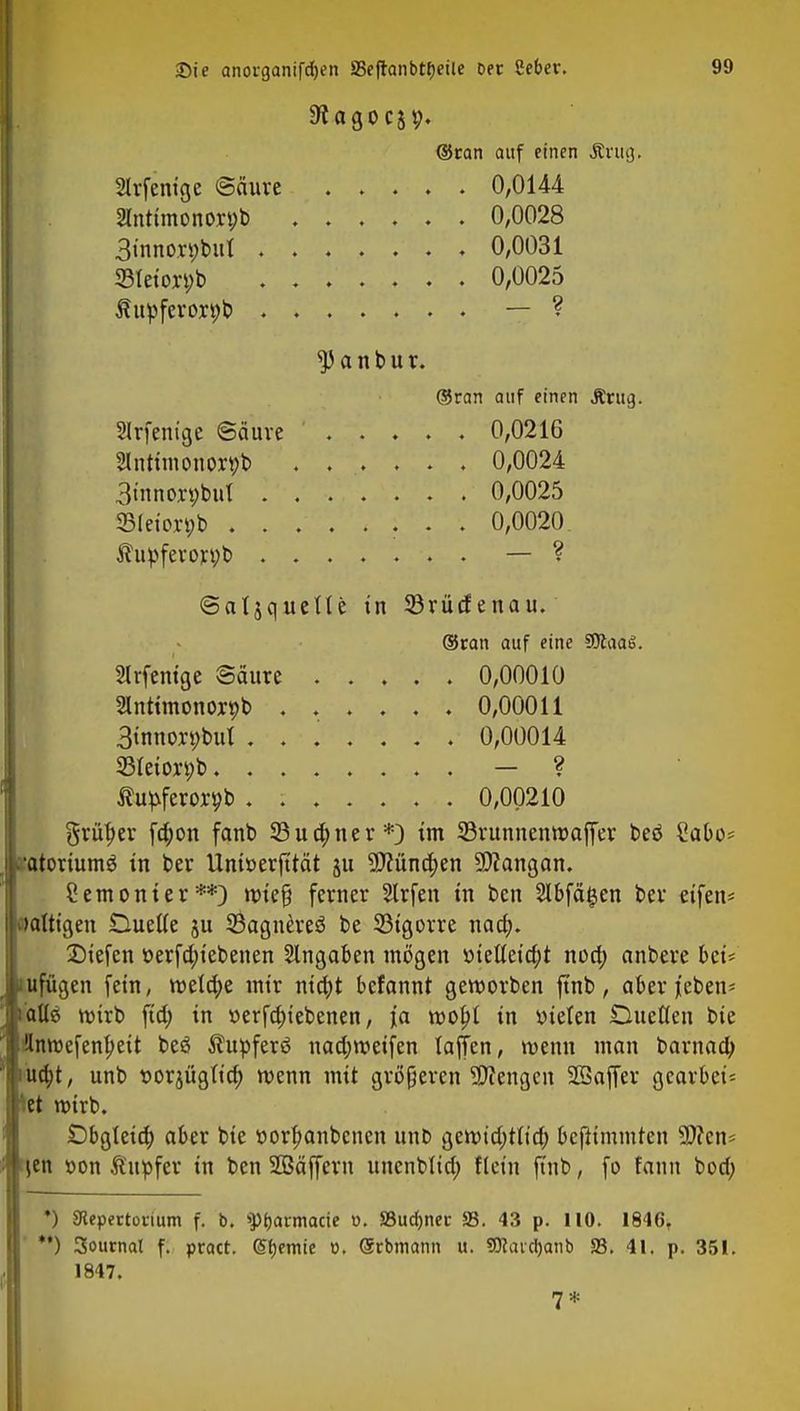 ®can auf einen Äntg. 2lrfenige (Säure 0,0144 2Inttmonort;b 0,0028 3üinort;but 0,0031 33teiori;b 0,0025 ßupferorpb ....... — ? $ a n b u r. ®ran auf einen Äcug. Slrfent'ge @äure ..... 0,0216 2lnttmou<m;b 0,0024 3innors;but 0,0025 S5Ieiort;b 0,0020 Shipferoryb — ? ©aljquelte in Sörücfenau. ®tan auf eine SOtaaS. Slrfentge Säure 0,00010 2lnttmonoxt)b ...... 0,00011 3tnnon;but ....... 0,00014 mioxfi . - ? ßupferorpb 0,00210 grüner fd;on fanb 33ud;ner*J im SBrunnenmaffer beö Sabo* ratoriuml in ber Unißerfttät ju 9Jiünd)en Mangan. ^emonter**) wie§ ferner Slrfen in bcn 2lbfä$en ber etfeu* oalttgen Duette ju 33agn£re3 be 23tgorre naa). Siefen üerfcfnebenen Angaben mögen »ielieid;* nori) nnbere bei* ufügen fein, welche mir nidjt befannt geworben finb, aber jeben* aus wirb \id) in »erfo)iebenen, \a wobj in vielen Duellen bie Unnjefen^cit beö ßupferö nad;wetfen iajTen, wenn man barnaa) ua)t, unb vorjügtia) wenn mit größeren Mengen SBaffer gearbei* wirb. Dbgleiä) aber bie »ortyanbenen unb gewid;tita) bejlimmten 9)?en* sen »on lupfer in ben SOBäffern uuenbtia) fletn ftnb, fo faun bod; *) SRepertoitum f. b. »pfjarmacie o. SSudjnet SB. 43 p. 110. 1846. **) Sournal f. pract. (Sfjemie o. ©rbmann u. SKatcIjanb 33, 41. p. 351. 1847. 7*