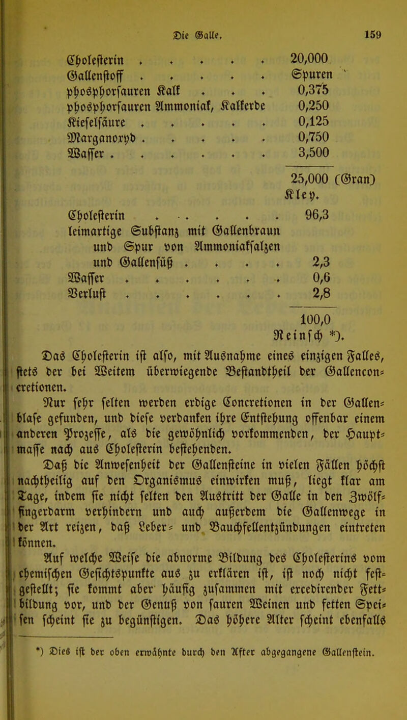 Gtyoleflerin ♦ ©atfenjloff pl>oöp|)orfauren Äalf p£o$pj)orfauren Slmmoniaf, $alferbe Äiefetfäure . 2flarganort)b . SBaffer . ♦ Qtyolejterin leimartige ©ubftanj mit ©allenbraun unb ©pur »on Slmmoniaffatjen unb ©atlenfüp ...» 2,3 SBaffer 0,6 SSertufl: 2,8 100,0 9tetnfi& *). ®a$ Gtljoleflerin ijt atfo, mit 2lu$naJ>me eineö einjtgen galtet, ftetä ber bei SGSettem übernuegenbe a3efiant>t|»etl ber ©altencon* crettonen. üftur fefir feiten werben erbige Qtoncretionen in ber ©allen* blafe gefunben, unb biefe »erbanfen i£re Grntjleljung offenbar einem «nbercn ^rojeffe, aU bie gewöfmlia) »orfommenben, ber fyaupU maffc naa) au$ Gtyoleflerin befleljenben. Da^ bie Slnmefenljett ber ©altenfteine in t>ieten fällen |»oä)ft naä)tf>eilig auf ben £)rgantömu$ einnnrfen muß, liegt Kar am Stage, inbem fic nid)t feiten ben Austritt ber ©alle in ben 3roölf* fingerbarm »erljtnbern unb auä) auferbem bie ©attenwege in ber 3lrt reisen, bafj £eber* unb S3aua;fetlentjünbungen eintreten fonnen, 2luf melä)e SSeife bie abnorme 33itbung be$ Gtyolefterinö »orn cbjmifd)en ©efta)töpunfte auö ju erltären ijt, ijt noä) nta)t fefl* gejtellt; jte fommt aber häufig jufammen mit ercebirenbcr $ett* bilbung r>or, unb ber ©enufj »on fauren SQBeinen unb fetten ©pet* fen fa)etnt ftc ju begünfh'gen, £>aä fjityere Sitter fa)eint ebenfalls 20,000 ©puren ' 0,375 0,250 0,125 0,750 3,500 25,000 C@ran) 96,3 *) 25ie8 i(l ber oben ermahnte bucd) ben tffter abgegangene ©allenftein.