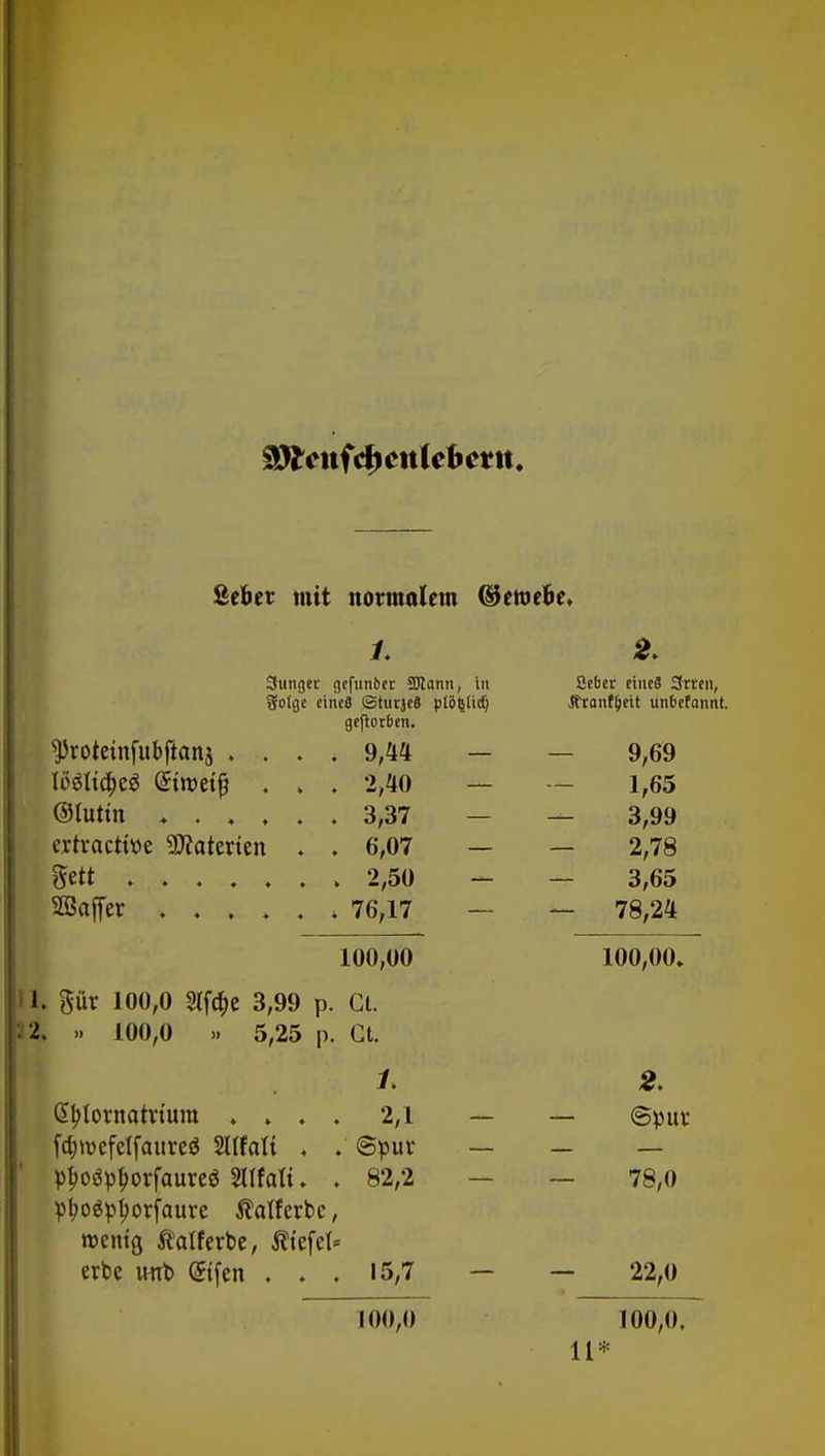 WtcufdicnUbctn. ßeber mit normalem (Ueroe&e. 1, 2. 3unger gefnnber SDJann, in 3o(ge eincä ©turjeS plöftlid) 8eber eineS 3rren, Äranf^eit unbefannt. geflorben. ^rotetnfubftans ♦ . . , 9,44 9,69 lööltc$e$ Gaweifj . , . 2,40 1,65 ©luttn 3,37 3,99 ertracttoe SDfaterten . . 6,07 — — 2,78 htt . 2,50 - 3,65 SBaffer . 76,17 — 78,24 100,00 100,00. gür 100,0 8lf$e 3,99 p. Ct. » 100,0 » 5,25 p Ct. 2. Gtylornatrtura , » . . 2,1 — ©pur fa)wefelfaure$ Mali , . ©pur — p$o$:p$orfaure$ Sllfalt. . 82,2 78,0 pj>o$pj>orfaure Äatferbc wenig Äalferbe, liefet erbe imb @tfen . ♦ . 15,7 - — 22,0 100,0 100,0.