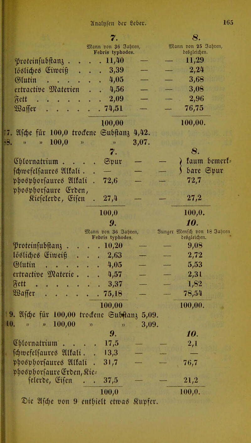 7. 8. 2Jtann Bon 36 3af>vcn, 2Jtann Bon 25 3at;ren, Febris typhodes. beägleidjen. sproteinfubflanj .... 11,40 — 11,29 lo*lt$eä <£t»ctfj . . . 3,39 — — 2,24 ©tutin 4,05 — — 3,68 ertractfoe Materien . . 4,56 — — 3,08 gett 2,09 — — 2,96 Sßaffet 74,51 - 76,75 100,00 100,00. p. 2If4>e für 100,0 trocfenc ©ubflanj 4,42. s9. >• » 100,0 » » 3,07. 7. 8. Gblornatrium .... ©pur — — ) faum bemerk fa)n>efetfaureö Sllfatt. . — — — S bare @r>ur ^oSpporfaurc* Sltfalt . 72,6 - - 72,7 pjjoäptjorfaure (Srben, ftiefderbe, ©fen . 27,4 - - 27,2 100,0 100,0. 9. 10. 9Rann Bon 36 Satiren, Suiigtr SHenftß Bon I8 3af)im Febris typhodes. bcägleidjen. ^roteinfubfknj .... 10,20 9,08 m\\ä)ti ©roeifj . . . 2,63 — 2,72 ©tuttn ...... 4,05 5,53 ertractfoe Materie. . . 4,57 — — 2,31 gett 3,37 — 1,82 Söaffer 75,18 - 78,54 100,00 100,00. 19. 2Ifa)e für 100,00 troefene ©ubflanj 5,09. HO. » » 100,00 » » 3,09. .9. 10. Ctytornatrium .... 17,5 — 2,1 . fc&wefelfaurea Sllfali. .13,3 - — pboevborfaureö SUfali . 31,7 76,7 pboöpborfaure Arbeit, $te* feterbe, ©fen . . 37,5 — 21,2 ioo,o~ Tiio,«). Die 2Ifd)e r-on 9 enthielt etwas Äupfcv.