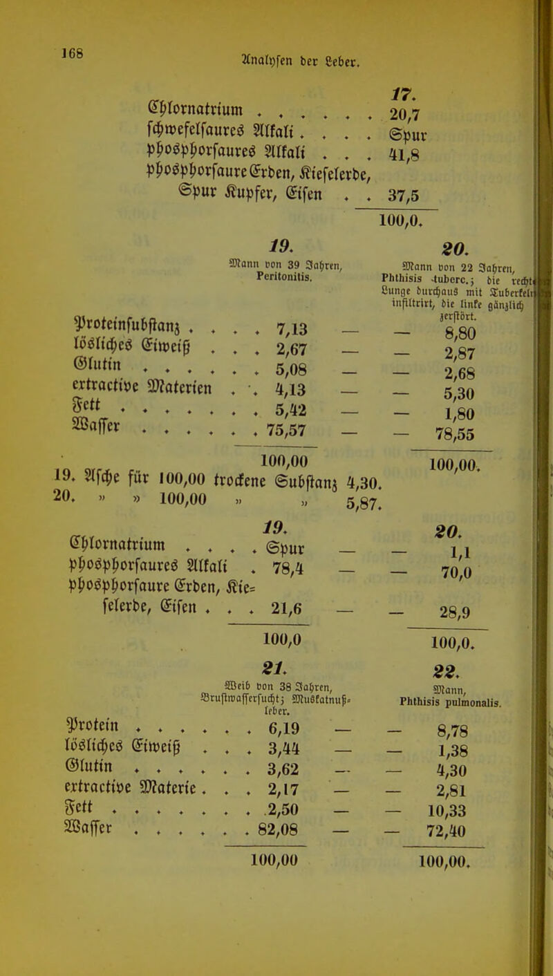 ttnatyfen ber Ceber. (Tltfornatrtum ...... fäwefelfaureä Sltfalt »po^orfaureS mtali . . . pljo^orfaure £rt>en, ^tefererbe, ©pur Tupfer, ©fen . . 17. 20,7 ©pur 41,8 37,5 100,0. ^roretnfubfianj . . ©Iiittn . . . . ertracttöe «Materien m Söaffer . . . . 19. SJtann »on 39 3a6ren, Peritonitis. 7,13 2,67 5,08 4,13 5,42 75,57 20. SRann t>on 22 Sauren, Pbthisis -tubcrc.; bie re$t Cunge buttfiauS mit SEuberM inftltrirt, fcie linfe aänjlia) jerftört. — 8,80 2,87 — 2,68 — 5,30 — 1,80 — 78,55 100,00 19. Slföe für 100,00 trocfene ©uftflang 4,30. 100,00. 20. » » 100,00 19. @l)lornatrium .... ©pur Moipjotfauxti Mtali . 78,4 p&o$pj)orfaure <£rben, Äte= feierte, ©fen . . . 21,6 5,87. Protein . . . Kteltdjeö ©weiß ©luttn , . . ertractfoe SWoterte mt .... Gaffer . . . 100,0 21. SBeib »on 38 Sagten, ffirufiroalfetfuc^tj SJluflfotnuf» Ifbcr. . . . 6,19 — . . . 3,44 — . 3,62 . 2,17 — . .2,50 — . 82,08 — 100,00 20. ~ 1,1 — 70,0 — 28,9 100,0. 22. SKann, Phthisis pulmonalis. — 8,78 — 1,38 4,30 — 2,81 — 10,33 — 72,40 100,00.