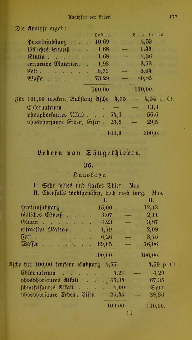 Die 2ltiah;fe ergab: C p b 6 r. CeberfrebS. Droteiufubßatu . 10,69 — 4,53 Xööttc^eö Qrtttmfj. . . 1,68 — 1,49 ©lutitt 1,68 — 4,36 cvtracttoe 5D?atertcn. 1,93 — 3,73 mt 10,73 — 5,04 SÖaffer 73,29 — 80,85 100,00 100,00. gür 100,00 trotfene . ©u&ftonj 2lfd)e 4,75 — 4,54 p. Ct. Ctylornatrtum — — 13,9 p$oSp$orfaure* SKfali ... 74,1 — 56,6 pj>o$pf;orfaure Ghrben, Grtfen . 25,9 — 29,5 100,0 100,0. Sebent t)on (Säugetfjieren. I. <Se|>r fetfieö unb fiarfeö £tnev. Mus. II. GEbenfaltö wo^tgenäpvt, bod; nod; jung. Mus. L IL ^rotetnfubßattj . . . . 15,00 — 12,13 IMtd;e3 Gmr>etfi . . . . 3,07 2,11 ©Iuttn , . 4,23 3,87 ertracttoe Barette . . . 1,79 2,08 gett . . 6,26 — 3,75 SBaffer ..... . . 69,65 76,06 100,00 100,00. SIfd;e für 100,00 troefene ©u&jtanj 4,77 4,59 p. Cl Gtbjornatrtum 5,21 — 4,29 pljoSptyorfaureö Sttfalt . . , 65,34 — 67,35 fd)tt)cfetfauveö SltfaTi . . . . * 4,00 — ©pur pl;oeipl;orfaure Gnrben, Gnfni 25,45 — 28,36 100,00 100,00. 12