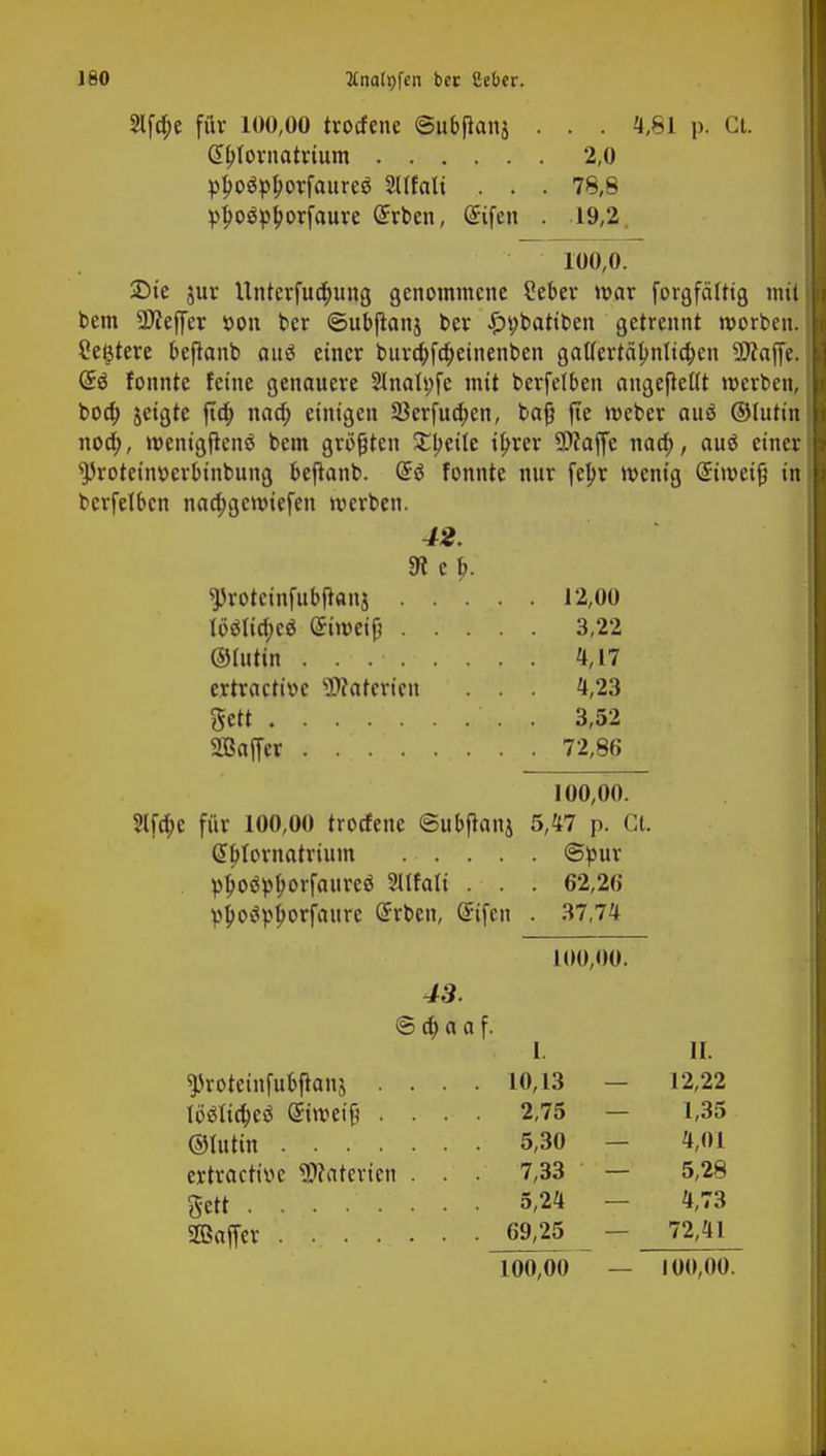 2Ifd;e für 100,00 trorfenc ©ubflanj . . . 4,81 p. Ct. p^oöp^orfauresS SUfalt . . . 78,8 pbospborfaure Gnrben, Gtifen . 19,2 100,0. Die jur Unterfudjung genommene Seber mar forgfättig mit bem SKejfer »on ber ©ubjtanj ber £t)battbett getrennt morben. Sediere beftanb aus? einer bura)fa)einenben gatfertä{mlia)en 9)ca{[e. <£$ fonnte feine genauere 2lnati;fe mit berfe(6en augeftettt merben, boa) jeigte ftd; nad; einigen 93erfua)en, bafj fte meber auö ©tutin nod>, roenigfienä bem größten Steile t^rer SDJaffc nad), auö einer ^roteintterbinbung beftanb. (£s3 fonnte nur fepr menig Stroetfj in bcrfelbcn nad;gemiefen merben. Gtb/tornatrium 2,0 42. m e b. yvotctnfubjJanj 12,00 tbölid;e<$ (Jimeifj 3,22 (Statin . ...... 4,17 ertractiöc iWarcrien . . . 4,23 gett . 3,52 Sßaffer 72,86 100,00. ?lfd;c für 100,00 trodenc ©ubfknj 5,47 p. Ct. GibKornatrium . . . . . ©pur pboöpborfaureö 5ltfati . . . 62,26 Vposty^orfaure Arbeit, Grifen . 37,74 100,00. 43. © d) a a f. L IL 12,22 1,35 4,01 5,28 4,73 72,41 ^roteinfubflanj .... 10,13 — mtityd ffitweig .... 2,75 — ©tatin 5,30 — ertractioe Materien . . .' 7,33 — gett 5,24 - SOßaffer 69,25 _ - 100,00 — 100,00.