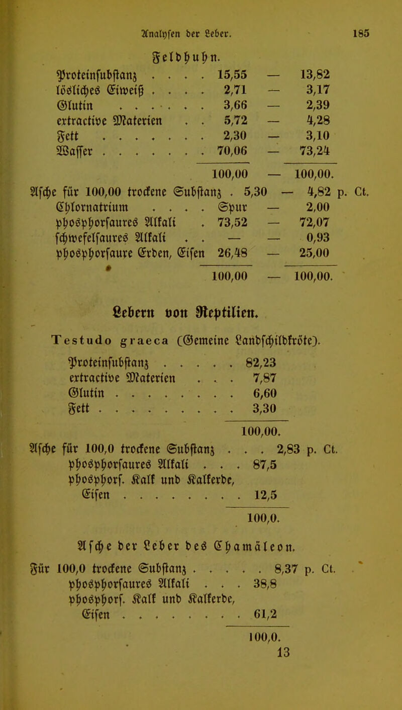 gefb&uljn. ^rotetnfubftanj .... 15,55 — 13,82 IMttyeö ©weif .... 2,71 3,17 ©luttn ...... 3,66 — 2,39 ertracttoe Materien . . 5,72 — 4,28 ftett 2,30 - 3,10 Söaffer 70,06 - 73,24 100,00 — 100,00. Sf#e für 100,00 trocfene ©ubfianj . 5,30 — 4,82 p. Ct. Gtbfornatrium .... ©pur — 2,00 pboäpöorfaureö Mali . 73,52 — 72,07 föwefelfauw* Mali . . — — 0,93 p£o<tyborfaure erben, ©fen 26,48 — 25,00 100,00 — 100,00. Seümt oon ffteptilhn. Testudo graeca (©emeine Sanbfc&Jl'bfrote). ^rotetnfubfkna 82,23 ertracttoe SWotenen . . . 7,87 ©luttn 6,60 gett 3,30 100,00. 2lfd>e für 100,0 trocfene ©u&ftanj . . . 2,83 p. Ct. pbostyborfaureö mtali . . . 87,5 p^oöpporf. fiolf unb ßatferbc, ©fen 12,5 100,0. 5tfct)e ber Ceber beä dljamäleon. gür 100,0 trocfene ©ubftanj 8,37 p. Ct. pbogpljorfaureö Sltfati . . . 38,8 pJ>o$pt)orf. $atf unb fiafferbe, ©fen 61,2 100,0. 13