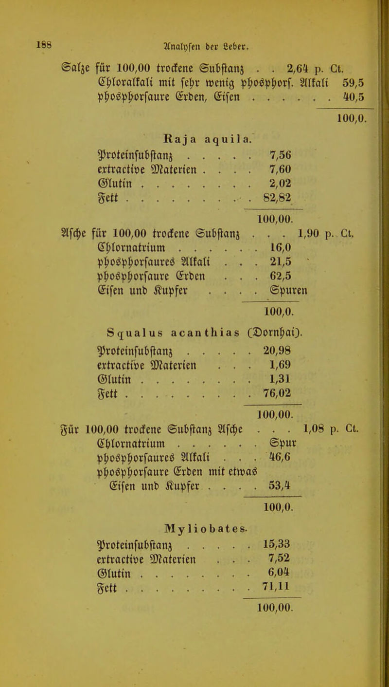 ©atje für 100,00 trocfenc ©ubfianj . . 2,64 p. Ct. @broraIfatt mit feljr wenig pf>o$pJ)orf. SWati 59,5 pbo£ty£orfaure (£rben, (£ifen 40,5 100,0. Kaja aquila. ^roteinfubfknj 7,56 txtxactiu Materien .... 7,60 ©tutin 2,02 gett 82,82 100,00. 2lf$e für 100,00 trocfene ©ubjtanj . . . 1,90 p. Ct. Gtylornatrium 16,0 ppOityDorfaureö Sllfalt . . . 21,5 * pljoäpporfaure Gürbcn . . . 62,5 Gtifen unb Tupfer .... Spuren 100,0. Squalus acanthias (2)ornl)aQ. gjrotemfu&fhins 20,98 ertractioe 2J?atertcit . . . 1,69 ©luttn 1/31 ftett 76,02 100,00. pr 100,00 trocfenc ©ubflanj Slfc^c . . . 1,08 p. Ct. (Sblornatrtum ©pur Mostyborfaureä SUfalt . . . 46,6 pJ>o$pi)orfaure Girrben mit etn>aö @fen unb Tupfer .... 53,4 100,0. Myliobates. *Proteüifubftctnj 15,33 ertractioe Sftaterien . . • 7,52 ©tutin 6,04 gett 71,11 100,00.