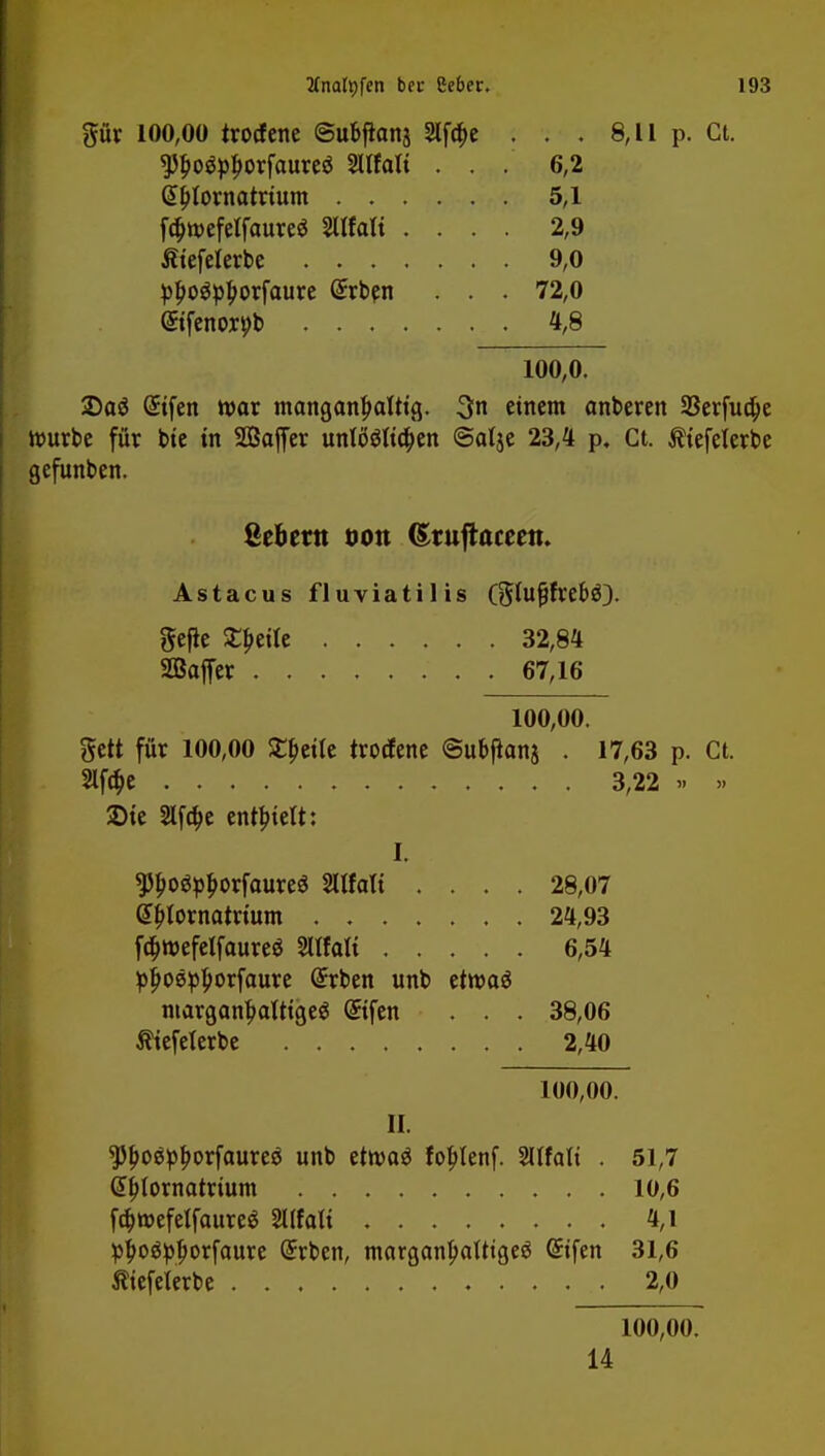 pr 100,00 trocfene ©ubftonj 2lfa)e . . . 8,11 p. Ct. sp£o$p£orfaures$ Sllfati ... 6,2 Ö>j)fornatrtum 5,1 fa)tt>efetfaure$ Sllfali .... 2,9 Ätefelerbe 9,0 p£ogpl)orfaure (£rben . . . 72,0 ©fenorpb 4,8 100,0. 35a$ Güifen war manganjwfttg. 3 einem anberen 93erfua;e ttmrbe für bie in SÖajfer unt(iöfta)en ©atje 23,4 p. Ct. Äiefelerbe gefunben. Sebent öott ©ruftaceett. Astacus fluviatilis (glugfre&ö}. gefte Steile 32,84 SGBojfer 67,16 100,00. gett für 100,00 Streite trocfene ©ubßanj . 17,63 p. Ct. 2lfo)e 3,22 » 2>ie 2lfa)e enrbtelt: I. *Pf>oöpljorfaureö Sttfalt .... 28,07 e^ornatrium 24,93 fa)tt>efelfaureö Malt 6,54 pj>oep|>orfaure @rben unb etwaö marganlwtttgeg ©fen . . . 38,06 Ätefeterbe 2,40 100,00. II. 9tyoßpf>orfaureö unb etmaä foblenf. SUfalt . 51,7 Ötjjlornatrium 10,6 fc&wefelfaureS 2t(fati 4,1 ptyoöpljorfaure Grrben, marganl)afttge6 Qrifen 31,6 tiefeterbe 2,0 » 100,00. 14