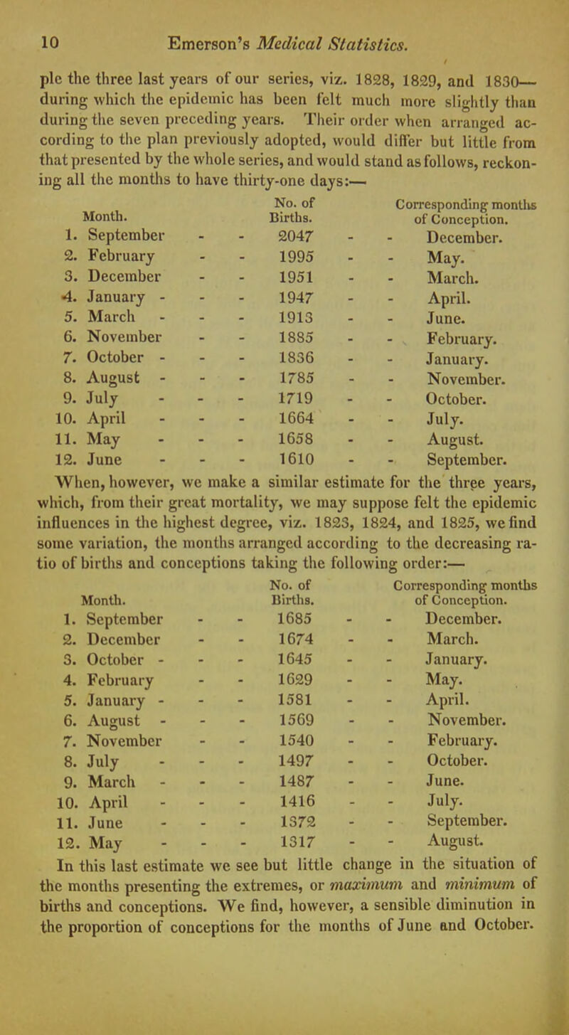 pic the three last years of our series, viz. 1828, 1829, and 1830 during which the epidemic has been felt much more slightly than during the seven preceding years. Their order when arranged ac- cording to the plan previously adopted, would differ but little from that presented by the whole series, and would stand as follows, reckon- ing all the months to have thirty-one days:— Month. No. of Corresponding monllis Births. of Conception. 1. ocpiumuci izu-i/ December. Xf r i lji uul y 1 QOI lyyo May. inci i. yj i lviai cn. ■4. January - 1947 April. 5. March 1913 June. 6. November 1885 February. 7. October - 1836 January. 8. August - «• • - 1785 November. 9. July - . - 1719 October. 10. April 1664 July. 11. May 1658 August. 12. June 1610 September. When, however, wc make a similar estimate for the three years, which, from their great mortality, we may suppose felt the epidemic influences in the highest degree, viz. 182S, 1824, and 1825, we find some variation, the months arranged according to the decreasing ra- tio of births and conceptions taking the following order:— No. of Corresponding months Month. Births. of Conception. 1. September 1685 December. 2. December 1674 March. 3. October - 1645 January. 4. February 1629 May. 5. January - 1581 April. 6. August - 1569 November. 7. November 1540 February. 8. July 1497 October. 9. March 1487 June. 10. April 1416 July. 11. June 1372 September. 12. May 1317 August. In this last estimate we see but little change in the situation of the months presenting the extremes, or maximum and minimum of births and conceptions. We find, however, a sensible diminution in the proportion of conceptions for the months of June and October.