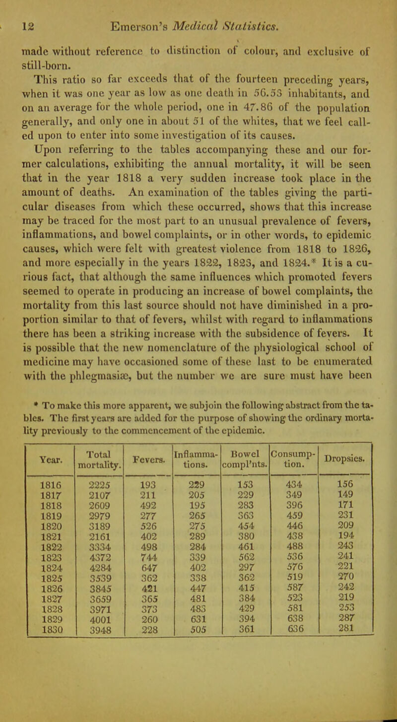 made without reference to distinction of colour, and exclusive of still-born. This ratio so far exceeds that of the fourteen preceding years, when it was one year as low as one death in 50.55 inhabitants, and on an average for the whole period, one in 47.86 of the population generally, and only one in about 51 of the whites, that we feel call- ed upon to enter into some investigation of its causes. Upon referring to the tables accompanying these and our for- mer calculations, exhibiting the annual mortality, it will be seen that in the year 1818 a very sudden increase took place in the amount of deaths. An examination of the tables giving the parti- cular diseases from which these occurred, shows that this increase may be traced for the most part to an unusual prevalence of fevers, inflammations, and bowel complaints, or in other words, to epidemic causes, which were felt with greatest violence from 1818 to 1826, and more especially in the years 1822, 1823, and 1824.* It is a cu- rious fact, that although the same influences which promoted fevers seemed to operate in producing an increase of bowel complaints, the mortality from this last source should not have diminished in a pro- portion similar to that of fevers, whilst with regard to inflammations there has been a striking increase with the subsidence of fevers. It is possible that the new nomenclature of the physiological school of medicine may have occasioned some of these last to be enumerated with the phlegmasia;, but the number we are sure must have been • To make this more apparent, we subjoin the following abstract from the ta- bles. The first years are added for the purpose of showing the ordinary morta- lity previously to the commencement of the epidemic. Year. Total mortality. Fevers. Inflamma- tions. Bowel compl'nts. Consump- tion. Dropsies. 1816 2225 193 229 153 434 156 1817 2107 211 205 229 349 149 1818 2609 492 195 283 396 171 1819 2979 277 265 363 459 231 1820 3189 526 275 454 446 209 1821 2161 402 289 380 438 194 1822 3334 498 284 461 488 243 1823 4372 744. 339 562 536 241 1824 4284 647 402 297 576 221 1825 3539 362 338 362 519 270 1826 3845 421 447 415 587 242 1827 3659 365 481 384 523 219 1828 3971 373 483 429 581 253 1829 4001 260 631 394 638 287 1830 3948 228 505 361 636 281