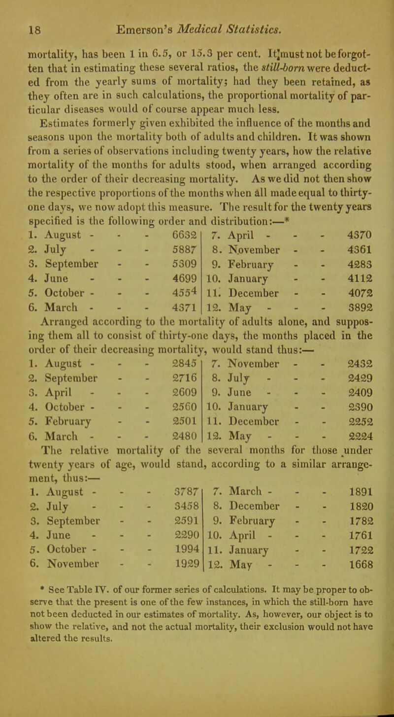 mortality, has been 1 in 6.5, or 15.3 per cent. Itjmust not be forgot- ten that in estimating these several ratios, the still-born were deduct- ed from the yearly sums of mortality; had they been retained, as they often are in such calculations, the proportional mortality of par- ticular diseases would of course appear much less. Estimates formerly given exhibited the influence of the months and seasons upon the mortality both of adults and children. It was shown from a series of observations including twenty years, how the relative mortality of the months for adults stood, when arranged according to the order of their decreasing mortality. As we did not then show the respective proportions of the months when all made equal to thirty- one days, we now adopt this measure. The result for the twenty years specified is the following order and distribution:—* 1. August - 6632 7. April - 4370 2. July 5887 8. N.ovember 4361 3. September 5309 9. February 4283 4. June 4699 10. January 4112 5. October - 4554 11. December 4072 6. March - 4371 12. May - 3892 Arranged according to the mortality of adults alone, and suppos- ing them all to consist of thirty-one days, the months placed in the order of their decreasing mortality, would stand thus:— 1. August - 2845 7. November 2432 2. September 2716 8. July - 2429 3. April 2609 9. June - 2409 4. October - 2560 10. January 2390 5. February 2501 11. December 2252 6. March - 2480 12. May ... 2224 The relative mortality of the several months for those under twenty years of age, would stand, according to a similar arrange- ment, thus:— 1. August - 3787 7. March - 1891 2. July - - 3458 8. December 1820 3. September 2591 9. February 1782 4. June 2290 10. April - 1761 5. October - 1994 11. January 1722 6. November 1929 12. May - 1668 • See Table IV. of our former series of calculations. It may be proper to ob- serve that the present is one of the few instances, in which the still-born have not been deducted in our estimates of mortality. As, however, our object is to show the relative, and not the actual mortality, their exclusion would not have altered the results.