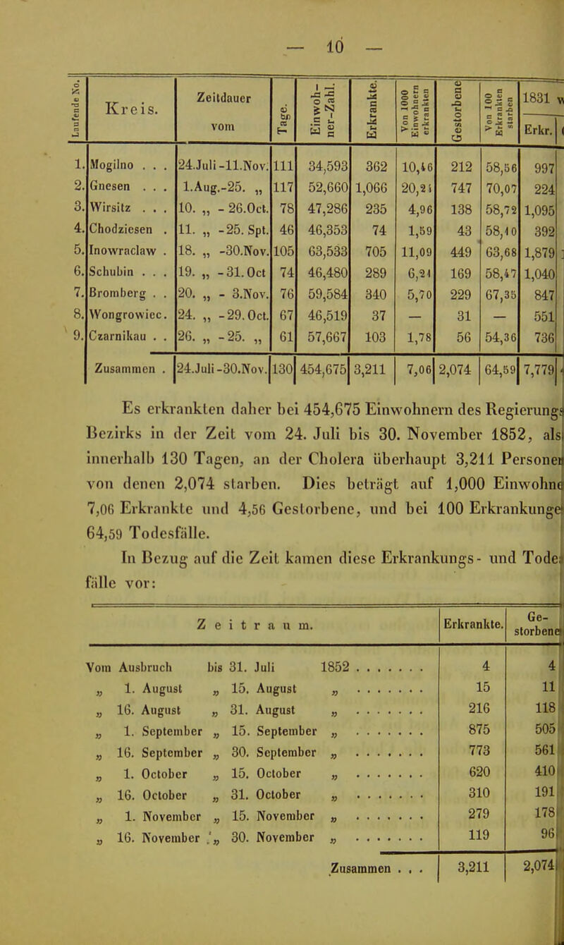 | Laufende No. K r e i s. Zeitdauer vom Tage. Einwoh- ner-Zahl. Erkrankte. Von 1000 Einwohnern erkrankten Gestorbene Von 100 Erkrankten starben 1831 Erkr. Vt 1 1. Mogilno . . 24 Juli-11 Nov 111 34,593 362 10,46 212 58,56 Q07 2. Gnesen . . . 1 Allir -25 117 52,660 1,066 20,2i 747 70,07 Ali. 3. VVirsitz . . . 10 - 26 Oct 78 47 286 LOO i,uyo 4. Chodzicsen . 11 -25 SdI 46 46,353 74 1,59 43 58,4 0 5. Inowraclaw . 18. „ -30.Nov. 105 63,533 705 11,09 449 63,68 1,01V . 6. Schubin . . . 19. „ -31. Oct 74 46,480 289 6,21 169 58,47 1,040 7. Brombeig . . 20. „ - 3.Nov. 76 59,584 340 5,70 229 67,35 847 8. WAMMAiinaii ?t uugrow IL L. . -^y.uct. 67 46,519 37 31 551 9. Czarnikau . . 26. „ -25. „ 61 57,667 103 1,78 56 54,36 736 Zusammen . 24.Juli-30.Nov. 130 454,675 3,211 7,06 2,074 64,59 7,779 Es erkrankten daher bei 454,675 Einwohnern des Regierung! Bezirks in der Zeit vom 24. Juli bis 30. November 1852, als innerhalb 130 Tagen, an der Cholera überhaupt 3,211 Personei von denen 2,074 starben. Dies beträgt auf 1,000 Einwohne 7,06 Erkrankte und 4,56 Gestorbene, und bei 100 Erkrankunge 64,59 Todesfälle. In Bezug auf die Zeit kamen diese Erkrankungs- und Tode fälle vor: z e i t r a u m. Erkrankte. Ge- storbene Vom Ausbruch bis 31. Juli 1852 4 4 » 1. August „ 15. August 15 11 16. August „ 31. August 216 118 1. September „ 15. September 875 505 16. September „ 30. September 773 561 1. October „ 15. October 620 4101 16. October „ 31. October 310 191 » 1. November „ 15. November 279 178 16. November !„ 30. November 119 96 Zusammen . . . 3,211 2,074 vi