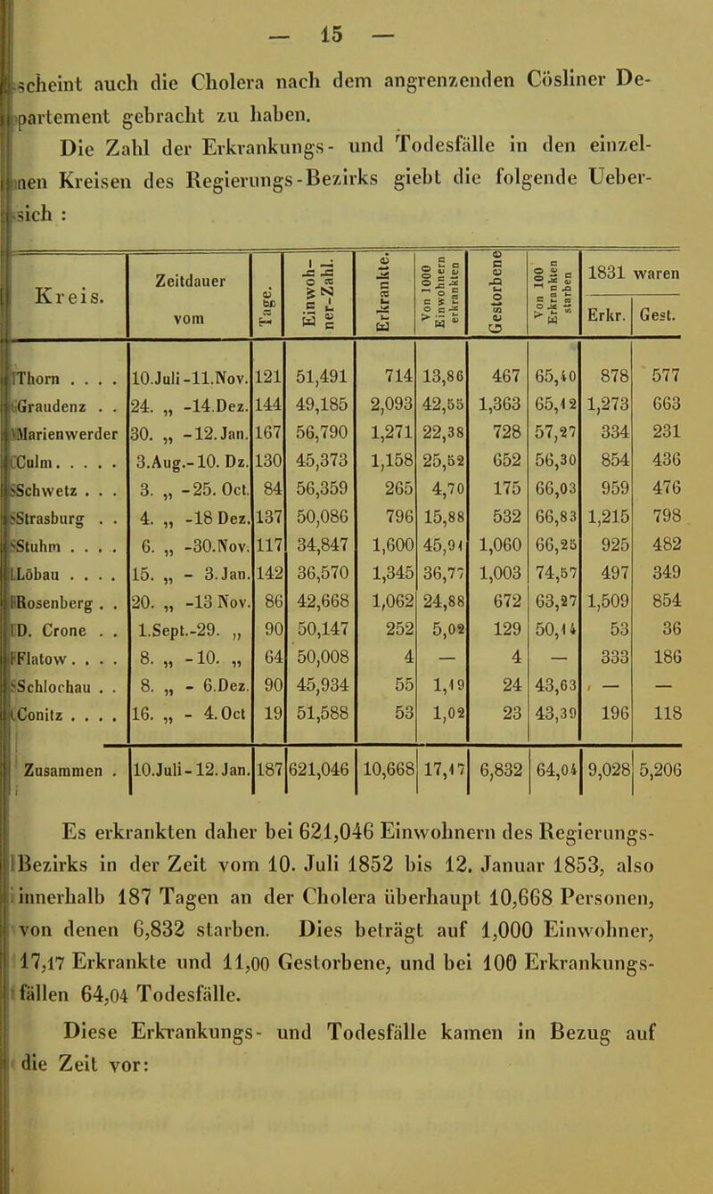 scheint auch die Cholera nach dem angrenzenden Cösliner De- partement gebracht zu haben. Die Zahl der Erkrankungs- und Todesfälle in den einzel- nen Kreisen des Regierungs-Bezirks giebt die folgende Ueber- sich : Kreis. Zeitdauer vom Tage. Einwoh- ner-Zahl. Erkrankte. Von JOOO Einwohnern erkrankten Gestorbene Von 100 Erkrankten starben 1831 Erkr. waren Gest. Thorn .... 10.Juli-ll.Nov. 121 51,491 714 13,86 467 65,40 878 577 Graudenz . . 24. „ -14.Dez. 144 49 185 2,093 42 55 1,363 65 4 2 1,273 663 Marienwerder 30. „ -12. Jan. 167 56,790 1,271 22,38 728 57,27 334 231 Culm 3.Aug.-10. Dz. 1 loU A C OHO 4:0,0 fo 1,100 ^20,02 OOiä fit! 3n 854 436 Schwetz . . . 3. „ -25. Oct. 84 56,359 265 4,70 175 66,03 959 476 Strasburg . . 4. „ -18 Dez. 137 50,086 796 15,88 532 66,83 1,215 798 Stuhni .... 6. „ -30.!Vov. 117 34,847 1,600 45,9 4 1,060 66,25 925 482 Lübau .... 15. „ - 3. Jan. 142 36,570 1,345 36,77 1,003 74,67 497 349 Rosenberg . . 20. „ -13 Nov. 86 42,668 1,062 24,88 672 63,27 1,509 854 D. Crone . . l.Sept.-29. „ 90 50,147 252 5,02 129 50,4 4 53 36 Flatow.... 8. „ -10. „ 64 50,008 4 4 333 186 Schlochau . . 8. „ - G.Dez. 90 45,934 55 1,19 24 43,63 Conitz .... 16. „ - 4. Oct 19 51,588 53 1,02 23 43,39 196 118 Zusammen . 10.Juli-12.Jan. 187 621,046 10,668 17,47 6,832 64,04 9,028 5,206 Es erkrankten daher bei 621,046 Einwohnern des Regierungs- Bezirks in der Zeit vom 10. Juli 1852 bis 12. Januar 1853, also innerhalb 187 Tagen an der Cholera überhaupt 10,668 Personen, von denen 6,832 starben. Dies beträgt auf 1,000 Einwohner, 17,17 Erkrankte und 11,00 Gestorbene, und bei 100 Erkrankungs- fällen 64,04 Todesfälle. Diese Erkrankungs- und Todesfälle kamen in Bezug auf die Zeit vor:
