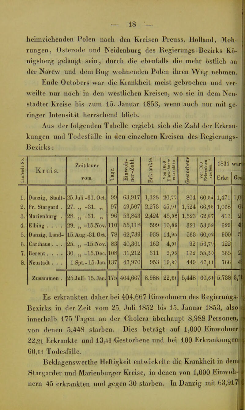 heimziehenden Polen nach den Kreisen Preuss. Holland, Moh- rungen, Osterode und Neidenburg des Rcgierungs-Bezirks Kö- nigsberg gelangt sein, durch die ebenfalls die mehr östlich an der Narew und dem Bug wohnenden Polen ihren Weg nehmen. Ende Oclobers war die Krankheit meist gebrochen und ver- weilte nur noch in den westlichen Kreisen, wo sie in dem Neu- stadter Kreise bis zum 15. Januar 1853, wenn auch nur mit ge- ringer Intensität herrschend blieb. Aus der folgenden Tabelle ergiebt sich die Zahl der Erkran- kungen und Todesfälle in den einzelnen Kreisen des Regierungs- Bezirks : ö <u K r e i s. Zeitdauer ej Einwoh- ner-Zahl. mkte.jj 1000 >hnern nkten j rbene 100 mkten ben. ' 1831 war Laufer vom tsi> CS r- Erkri Von Einwi erkra Gesto Von Erkra stur Erkr. Ge« l. Danzig, Stadt- 25.Juli -31. Oct. 99 63,917 1,328 20,77 804 60,54 1,471 2. Pr. Stargard . 27. „ -31. „ 97 49,507 2,273 45,9 < 1,524 66,2& 1,068 3. Marienburg . 28. „ -31. „ 96 53,843 2,424 45,02 1,523 62,87 417 4. Elbing .... 29. „ -lö.Nov. 110 65,118 599 10,86 321 53,58 629 5. Danzig, Land- 15.Aug.-31.Oct. 78 62,739 938 14,9 b 563 60,02 900 1 6. Carlhaus . . . 25. „ -lö.Nov. 83 40,361 162 4,01 92 56,79 122 7. Bereut .... 30. „ -lö.üec. 108 31,212 311 9,96 172 55,30 365 8. Neustadt . . . l.Spt.-lö.Jan. 137 47,970 953 19,87 449 47,41 766 Zusammen . 25.Juli-15.Jan. 175 404,667 8,988 22,5 i 5,448 60,64 5,738 3,1 Es erkrankten daher bei 404,667 Einwohnern des Regierungs- Bezirks in der Zeit vom 25. Juli 1852 bis 15. Januar 1853, also innerhalb 175 Tagen an der Cholera überhaupt 8,988 Personen, von denen 5,448 starben. Dies beträgt auf 1,000 Einwohner 22,21 Erkrankle und 13,46 Gestorbene und bei 100 Erkrankungen 60,61 Todesfälle. Beklagenswerthe Heftigkeit entwickelte die Krankheit in denn Stargarder und Marienburger Kreise, in denen von 1,000 Einwoh- nern 45 erkrankten und gegen 30 starben. In Danzig mit 63,917)