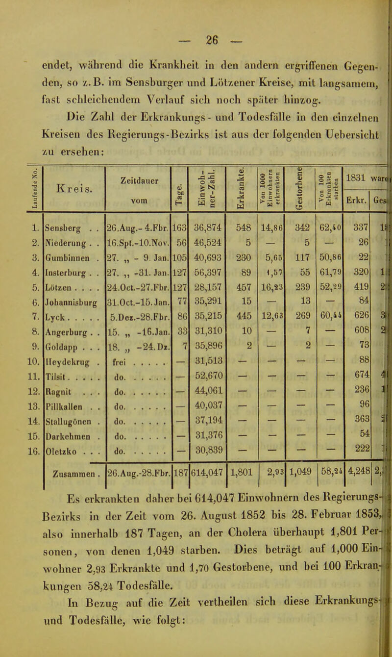 endet, während die Krankheit in den andern ergriffenen Gegen- den, so z.B. im Senshurger und Lötzener Kreise, mit langsamem, last sehleichendem Verlauf sich noch später hinzog. Die Zahl der Erkrankungs - und Todesfälle in den einzelnen Kreisen des Regierungs-Bezirks ist aus der folgenden Uehersicht zu ersehen: o SC Ii -o lv r e i s. Zeitdauer CD voh- Zahl gj all! * änkte.j O S B g SJ tu Sil rbene 100 nkien 'ben 1831 war Laufei vom Tag i - Erkr; Von Einw erkra Geste Von Erkra Erkr. Gci l. Sensberg . . 26.Aug.- 4.Fbr. 163 36,874 548 14,86 7 342 62,40 337 1 2. Niederung . . 16.Spt.-10.Nov. 56 46,524 5 5 26 3. d'iimbinnen . 27. „ - 9. Jan. 105 40,693 230 5,65 117 50,86 22 4. Insterburg . . 27. „ -31. Jan. 127 ob,oy i 89 1,67 55 61,79 320 1 5. Lützen .... 24.Oct.-27.Fbr. 127 28,157 457 16,23 239 52,29 419 2 6. Johannisburg 31.Oct.-15.Jan. 77 15 13 84 7. Lyck 5.Dez.-28.Fbr. 86 35,215 445 12,63 269 60,44 626 8. Angerburg . . 15. „ -16.Jan. 33 31,310 10 7 608 9. Goldapp . . . 18. „ -24. Dz. 7 35,896 2 2 73 10. llcydckrug . Tilsit 31,513 88 11. do 52,670 44,061 674 12. Ragnit . . . do 236 13. Pillkallen . . do 40,037 96 14. Stallugünen . do 37,194 363 15. Darkchmen . 31,376 54 16. Olctzko . . . do 30,839 222 Zusammen. 26.Aug.-28.Fbr. |l87 614,047 1,801 2,93 1,049 58,24 4,248 2, Es erkrankten daher bei 614,047 Einwohnern des Regierungs- Bezirks in der Zeit vom 26. August 1852 bis 28. Februar 1853,, also innerhalb 187 Tagen, an der Cholera überhaupt 1,801 Per- sonen, von denen 1,049 starben. Dies beträgt auf 1,000 Einn wohner 2,93 Erkrankte und 1,70 Gestorbene, und bei 100 Erkran.i klingen 58,24 Todesfälle. In Bezug auf die Zeit vertheilen sich diese Erkrankungs*