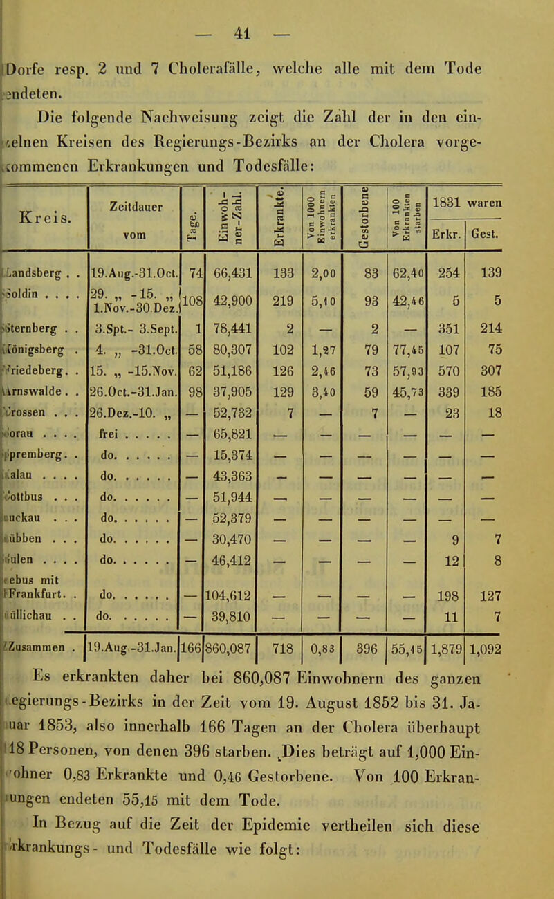 endeten. Die folgende Nachweisung zeigt die Zahl der in den ein- zelnen Kreisen des Regierungs-Bezirks an der Cholera vorge- kommenen Erkrankungen und Todesfälle: K reis. Zeitdauer vom i —; o cc SS U3 g es Cd .5 5 a C u pJ3 1831 waren Erkr. Gest .andsberg Soldin . . Hemberg iv(önigsberg »^riedeberg. Akrnswalde Brossen foorau . l'premberg. xalau . Cottbus uuckau uübben tiulen . i ebus mit \ Frankfurt. iulllichau ZZusammen 19.Aug.-31.Oct. 29. „ -15. „ l.Nov.-30.Dez. 3.Spt.- 3.Sept 4. „ -31.0ct 15. „ -lö.lVov 26.Oct.-31.Jan. 26.Dez.-10. „ frei do do do do do do do. do. 74 108 1 58 62 98 |19.Aug.-31.Jan. 166 66,431 42,900 78,441 80,307 51,186 37,905 52,732 65,821 15,374 43,363 51,944 52,379 30,470 46,412 104,612 39,810 133 219 2 102 126 129 7 2,00 5,10 1,27 2,46 3,40 83 93 2 79 73 59 7 62,40 42,46 77,45 57,93 45,73 254 5 351 107 570 339 23 139 5 214 75 307 185 18 9 12 198 11 7 8 127 7 0,83 | 396 J 55,4 5 1,879 860,0871 718 Es erkrankten daher hei 860,087 Einwohnern des ganzen i.egierungs-Bezirks in der Zeit vom 19. August 1852 bis 31. Ja- nuar 1853, also innerhalb 166 Tagen an der Cholera überhaupt 18 Personen, von denen 396 starben. LDies beträgt auf 1,000 Ein- 'ohner 0,83 Erkrankte und 0,46 Gestorbene. Von 100 Erkran- ungen endeten 55,15 mit dem Tode. In Bezug auf die Zeit der Epidemie vertheilen sich diese •rkrankungs- und Todesfälle wie folgt: 1,092