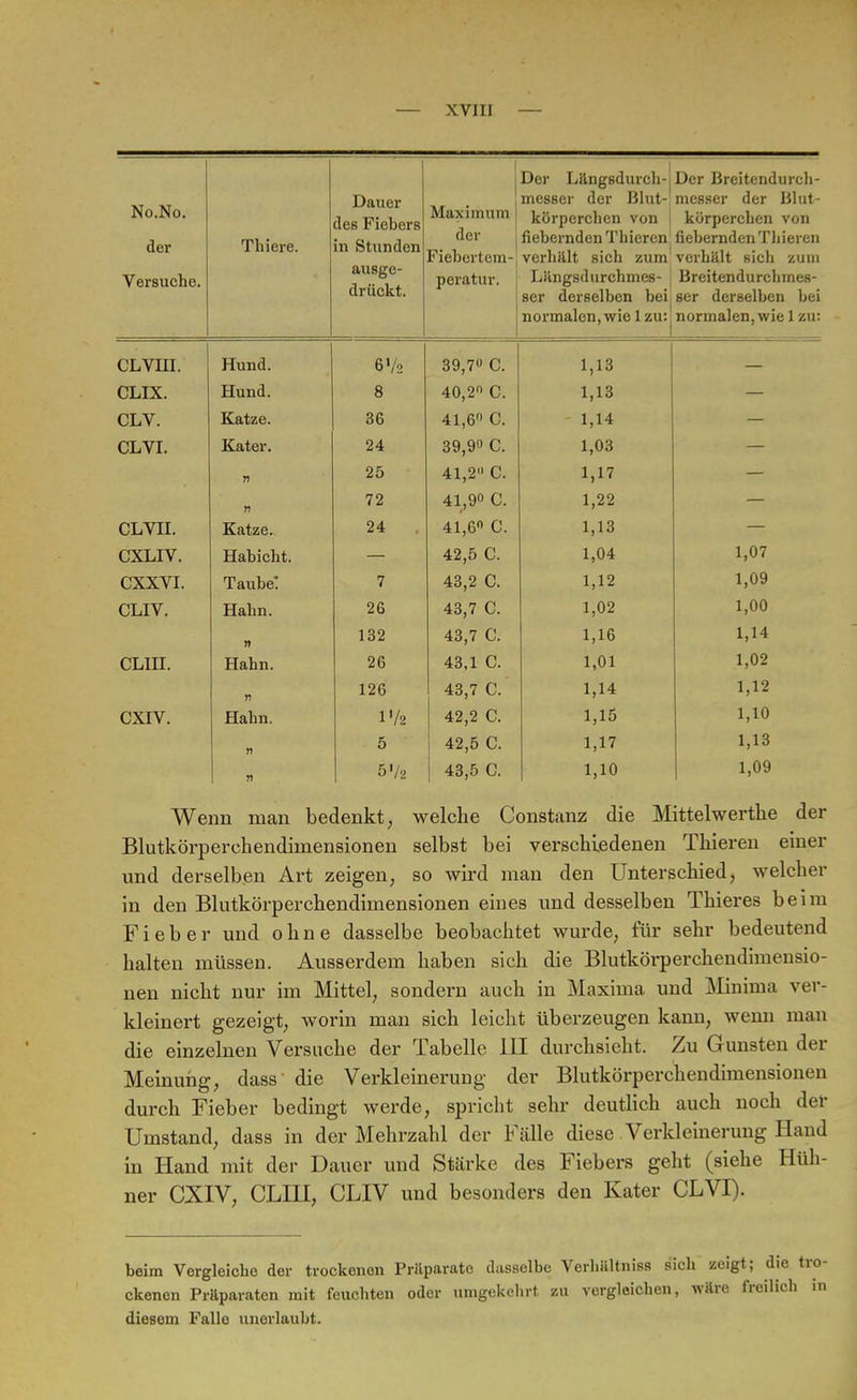 No.No. der Vpronprin Thiere. Dauer des Fiebers in Stunden ausge- drückt. Maximum der Fiebortem- peratur. Der Langsdurch-; messer der Blut- körperchen von fiebernden Thieren verhält sich zum Läncrsdurchmes- O ser derselben bei normalen,wie 1 zu: Der Breitendurch- messer der Blut- körperchen von fiebernden Thieren verhalt sich zum Breitendurchmes- ser derselben bei normalen, wie 1 zu: riuna. 0 72 39,7 O. 1, lo C*T TY 11 U Uli. Q O ja p 4U,£ l,lo CL V. Kai /<'. OD y< 1 ßfl p 41,0 ' 1,14 CLiVl. IV. LT CJ . 94 Ä1 1 fi3 n 41,4 (j. 1 17 1,17 n 41,yu U. 1 OO 1,1 z CLVII. Katze. '4 . 41,0 1 1 Q CXLIV. Habicht. 42,0 L.. 1 07 1 ,o 1 CXXVI. Taube! / /I 9 O /I 40,4 L/. CLIV. Halm. 26 43,7 C. 1 AO n 1 Q9 4o, 1 L». 1 Iß 1,10 1 14 cmn. Hahn. 26 43,1 C. 1,01 1,02 126 43,7 C. 1,14 1,12 CXIV. Hahn. f/2 42,2 C. 1,15 1,10 5 42,5 C. 1,17 1,13 1  5'/2 43,5 C. 1,10 1,09 Wenn man bedenkt, welche Constanz die Mittelwerthe der Blutkörperckendiinensionen selbst bei verschiedenen Thieren einer und derselben Art zeigen, so wird man den Unterschied, welcher in den Blutkörperchendimensionen eines und desselben Thieres beim Fieber und ohne dasselbe beobachtet wurde, für sehr bedeutend halten müssen. Ausserdem haben sich die Blutkörperchendimensio- nen nicht nur im Mittel, sondern auch in Maxima und Minima ver- kleinert gezeigt, worin man sich leicht überzeugen kann, wenn man die einzelnen Versuche der Tabelle III durchsieht. Zu Gunsten der Meinung, dass die Verkleinerung der Blutkörperchendimensionen durch Fieber bedingt werde, spricht sehr deutlich auch noch der Umstand, dass in der Mehrzahl der Fälle diese Verkleinerung Hand in Hand mit der Dauer und Stärke des Fiebers geht (siehe Hüh- ner CXIV, CLIII, CLIV und besonders den Kater CLVI). beim Vergleiche der trockenen Präparate dasselbe Verhältnis« sich zeigt; ckenen Präparaten mit feuchten oder umgekehrt zu vergleichen, wäre fr diesem Falle unerlaubt.