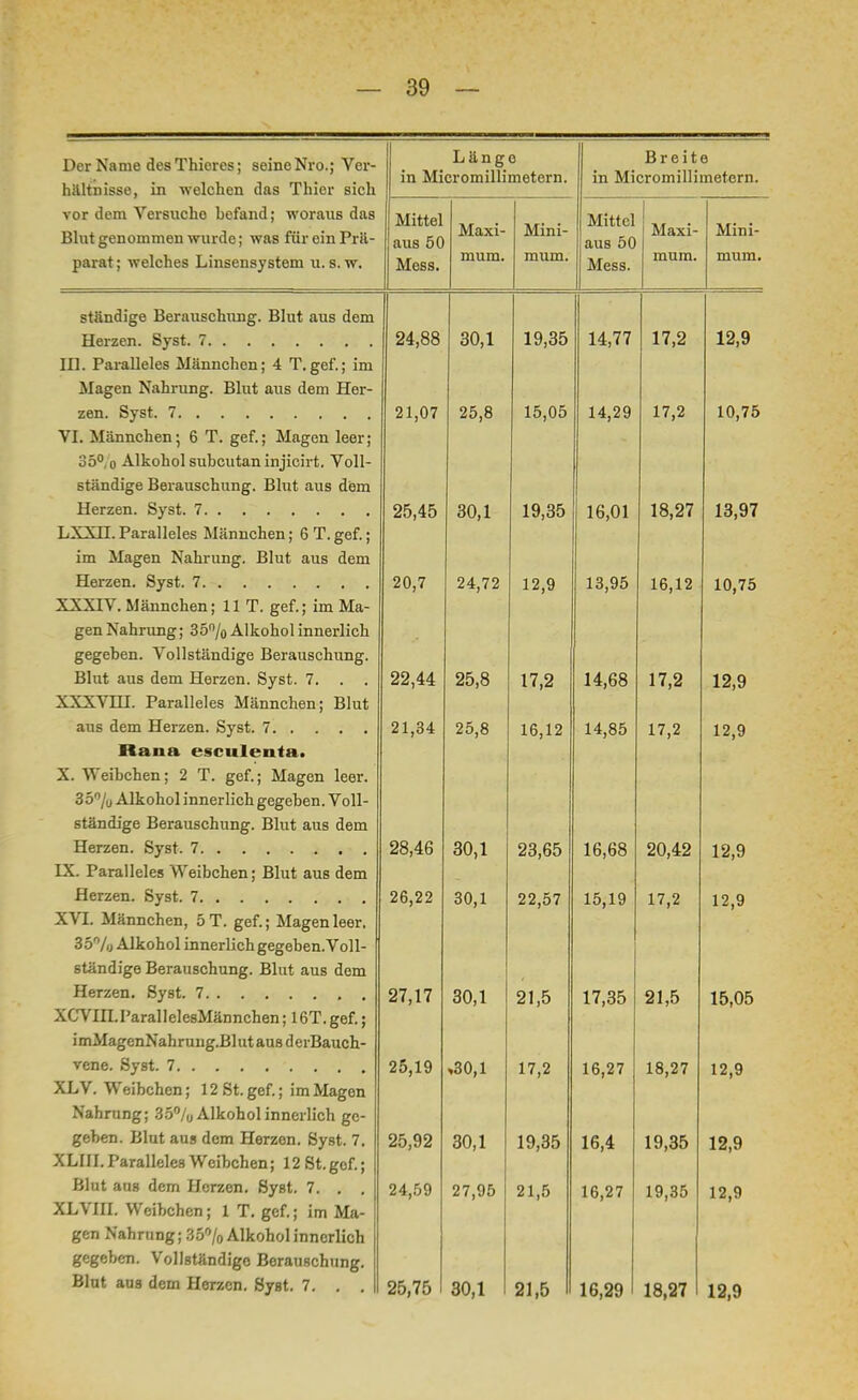 Der Name des Thiores; seine Nro.; Ver- hältnisse, in welchen das Thier sich vnr rl*»m VpvriipIip. lipflniifl • wrtfniiR f^Jita > Ul 1.(1.1 * L I öl i!( i ■ (. i.l IIU , «1 1 '1 ilU> Blut genommen wurde; was für ein Prä- parat ; welches Linsensystem u. s. w. Längo in Micromillimetern. Breite in Micromillimetern. Mittel aus 50 Mess. |==== Maxi- mum. Mini- mum. Mittel aus 50 Mess. 1 Maxi- mum. Mini- mum. ständige Berauschung. Blut aus dem Herzen. Syst. 7 24,88 30,1 19,35 14,77 17,2 12,9 III. Paralleles Männchen; 4 T.gef.; im Magen Nahrung. Blut aus dem Her- 21,07 25,8 15,05 14,29 17,2 10,75 VI. Männchen; 6 T. gef.; Magen leer; <jö°, o Alkohol subcutan injicirt. Voll- ständige Berauschung. Blut aus dem 25,45 30,1 19,35 16,01 18,27 13,97 LXXII. Paralleles Männchen; 6 T. gef.; im Magen Nahrung. Blut aus dem 20,7 24,72 12,9 13,95 16,12 10,75 XXXIV. Männchen; 11 T. gef.; im Ma- gen Nahrung; 35% Alkohol innerlich gegeben. Vollständige Berauschung. Blut aus dem Herzen. Syst. 7. . . 22,44 25,8 17,2 14,68 17,2 12,9 XXXVHI. Paralleles Männchen; Blut 21,34 25,8 16,12 14,85 17,2 12,9 Rana esculenta. X. Weibchen; 2 T. gef.; Magen leer. 35% Alkohol innerlich gegeben. Voll- ständige Berauschung. Blut aus dem 28,46 30,1 23,65 16,68 20,42 12,9 IX. Paralleles Weibchen; Blut aus dem Herzen. Syst. 7 26,22 30,1 22,57 15,19 17,2 12,9 > XVI. Männchen, 5 T. gef.; Magen leer. 35% Alkohol innerlich gegeben. Voll- ständige Berauschung. Blut aus dem 27,17 30,1 21,5 17,35 21,5 15,05 XCVIII.I'arallelesMännchen; 16T. gef.; imMagenNahrung.BlutausderBauch- 25,19 ,30,1 17,2 16,27 18,27 12,9 XLV. Weibchen; 12 St. gef.; im Magen Nahrung; 35% Alkohol innerlich ge- geben. Blut aus dem Herzen. Syst. 7. 25,92 30,1 19,35 16,4 19,35 12,9 XLIII. Paralleles Weibchen; 12 St.gof.; Blut aus dem Herzen. Syst. 7. . , 24,59 27,95 21,5 16,27 19,35 12,9 XLVIII. Weibchen; 1 T. gef.; im Ma- gen Nahrung; .'55% Alkohol innerlich gegeben. Vollständige Berauschung. Blut aus dem Herzen. Syst. 7. . . 25,75 30,1 21,5 16,29 18,27 12,9