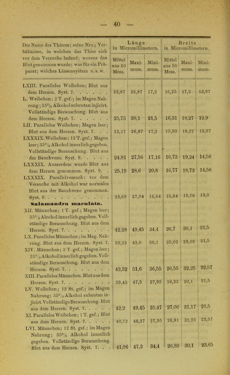 Der Name des Thieres; seine Nro.; Ver- hilltnisse, in welchen das Thier sich vor dem Versuche befand; woraus das Blut genommen wurde; was für ein Prä- parat ; welches Linsensystem u. s. w. Länge in Micromillimetern. Mittel aus 50 Mess. Maxi- mum. Mini- mum. Breite in Micromillimetern. Mittel aus 50 Mess. Maxi- Mini- mum. LXIII. Paralleles Weihchen; Blut aus dem Herzen. Syst. 7 L. Weibchen; 2T.gef.; im Magen Nah- rung ; 35% Alkohol subcutan injicirt. Vollständige Berauschung. Blut aus dem Herzen. Syst. 7 LH. Paralleles Weibchen; Magen leer; Blut aus dem Herzen. Syst. 7. . LXXXIX.Weibchen; 12T.gef.; Magen leer; 35% Alkohol innerlich gegeben. Vollständige Berauschung. Blut aus der Bauchvene. Syst. 9 LXXXLX. Ausserdem wurde Blut aus dem Herzen genommen. Syst. 9. LXXXIX. Parallelversuch: vor dem Versuche mit Alkohol war normales Blut aus der Bauchvene genommen. Syst. 9. .... . Salamandra maculata. XII. Männchen; 1 T. gef.; Magen leer; 35%Alcohol innerlich gegeben. Voll- ständige Berauschung. Blut aus dem Herzen. Syst. 7 LX. Paralleles Männchen; im Mag. Nah- rung. Blut aus dem Herzen. Syst. 7. XIV. Männchen; 3 T. gef.; Magen leer; 35% Alkohol innerlich gegeben. Voll- ständige Berauschung. Blut aus dem Heizen. Syst. 7 XIII. Paralleles Männchen. Blutausdem Herzen. Syst. 7 LV. Weibchen; 12 St. gef.; im Magen Nahrung; 35% Alkohol subcutan in- jicirt. Vollständige Berauschung. Blut aus dem Herzen. Syst. 7 XI. Parallelos Weibchen; 1T. gef.; Blut aus dem Herzen. Syst. 7 LVI. Männchen; 12 St. gef.; im Magen Nahrung; 35% Alkohol innerlich gegeben. Vollständige Borauschung. Blut aus dem Herzen. Syst. 7. . . 22,87 25,73 23,17 24,81 25,19 23,69 42,28 39,23 43,32 39,43 42,2 40,72 41,96 26,87 30,1 26,87 27,56 28,6 27,04 49,45 43,0 51,6 47,3 49,45 48,37 47,3 17,2 21,5 17,2 17,16 20,8 16,64 34,4 30,1 36,55 27,95 35,47 27,95 34,4 16,25 16,31 15,93 17,2 18,27 18,27 16,73 19,24 16,77 16,34 26,7 25,02 26,55 26,23 27,06 26,81 18,72 19,76 13,97 12,9 13,97 14,56 14,56 13,0 30,1 29,02 21,5 21,5 32,25 22,57 30,1 31,17 32,25 21,5 21,5 22,57 26,93 30,1 23,65