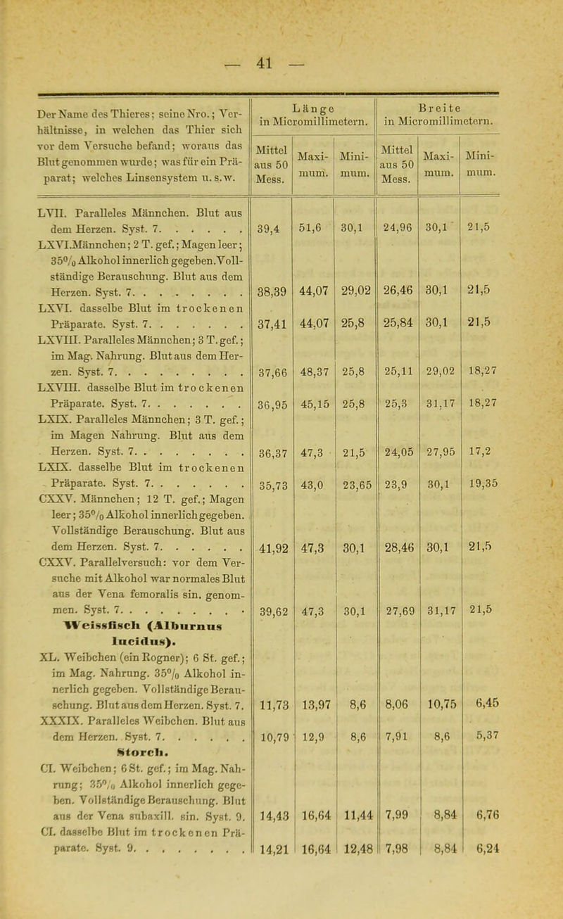 Der Name des Thieres; seine. Nro.; Ver- VioltniccP in wa \f* n ptt nie I n 1 pi* ci p Ii IltUlUiobc j Iii \i lui J 1dl lui> i ii u i >ii ii vnr dpm A'pvqiipVip. lipfjmrl * wnrfliK flfm Rliit DFAnnmTnMi wiivclft • was für ein Prii- nflrlt 1 w P1 AnAfl T ,in ßPHCuetpHfl 11 Q W L ä 11 g 0 in Micromillimetern. Breite in Micromillimctcrn. A I .'++!.l Mittel et LI O iJ\J Mess. Maxi- mum. Mini- mum. ivi Ittel n 11A n 0 Mess. Maxi- mum. Mini- mum. LA II. Paralleles Männchen. Blut aus 51,6 30,1 24,96 30,1  21,5 LX \ I.Mannchen; 2 1. gef.; Magen leer 5 .-■111 T 1 • 1*1 1 17 11 3o% Alkohol innerlich gegeben.Voll- ständige Berauschung. Blut aus dem öOjüö 44,07 29,02 26,46 30,1 21,5 LXVI. dasselbe Blut im trockenen • » _ _ 1 O J 37 41 44,07 25,8 25,84 30,1 21,5 LXVIII. Paralleles Mannchen; 3 T. gef.; im Mag. Nahrung. Blut aus dem Her- ö l ,0b 4« 37 25,8 25,11 29,02 18,27 T VIT! TT .1 TL Tll 1 • 1 1 LXVIII. dasselbe Blut im trockenen 00 ,yo 9'S fi 25,3 31.17 18,27 JjAJA. Paralleles Mannchen; 3 T. gef.; im Magen Nahrung. Blut aus dem TT O J. fr 36,37 47,3 21,5 z4,UO 1 /,yo 17 9 T V T V T _ IT 1)1 1 • i liX 1 X. dasselbe Blut im trockenen 35,73 43,0 23,65 O Q O nn 1 oll, 1 1 y,ötJ CXXV. Männchen; 12 T. gef.; Magen leer; 3o°/o Alkohol innerlich gegeben. TT 11 J.« -1 • T> 1_ T»T J. v ollstandige Berauschung. Blut aus 41,952 4(,d oU, 1 08 4ß <äö,4Ö tin 1 91 5 CXXV. Parallelversuch: vor dem Ver- suche mit Alkohol war normales Blut 1 TT _ /* 1 • • aus der Vena femoralis sin. genom- CS — *■ n 39,62 47,3 30,1 27,by Q 1 1 1 61,1 1 21 5 Weissfiscli (Alburnns lucidum). XL. Weibchen (ein Rogner); 6 St. gef.; im Mag. Nahrung. 35% Alkohol in- V_ 1 l_ ir 11 ... 1 • ■»-» nerlich gegeben. VollständigeBerau- 1 M 1 T XX m _ schung. Blut aus dem Herzen. Syst. 7. 11 73 11,10 1 3 Q7 o,u 8 Ofi 10 75 6,45 WVTV T~» II 1 TXT' • 1 1 X» 1 . XXXIX. Paralleles Weibchen. Blut aus 10,79 12,9 8,6 7,91 8,6 5,37 Morcli. 1^1. weirjcncn, 0»51. gei., im Mag. iNan- rung; 35°,,, Alkoliol innerlich gege- ben. Vollständige Berauschung. Blut ans der Vena subaxill. sin. Syst. 9. 14,43 16,64 11,44 7,99 8,84 6,76 CL dasselbe Blut, im trockenen Prä- 14,21 16,(54 12,48 7,98 8,84 6,24