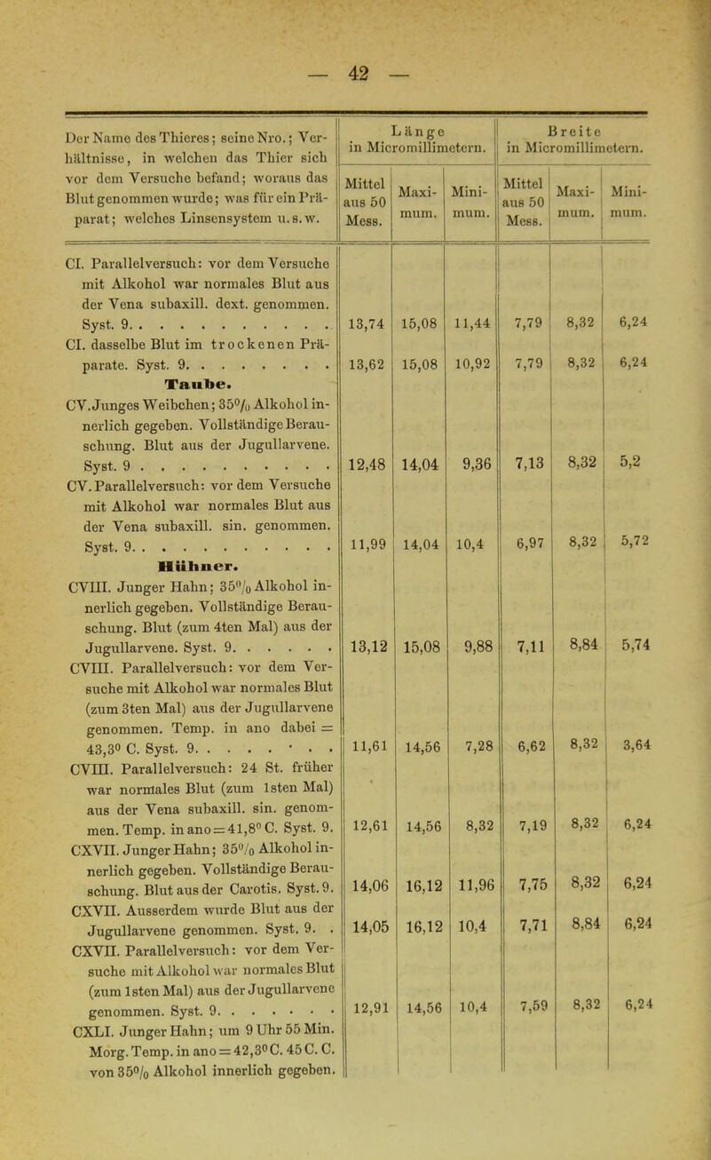Der Name des Thieres; seine Nro.; Ver- hältnisse, in welchen das Thier sich vor dem Versuche befand; woraus das Blut genommen wurde; was für ein Prä- parat; welches Linsensystem u.s.w. Länge in Micromillimetern. Mittel aus 50 Mess. Maxi- mum. Mini- mum. Breite in Micromillimetern. Mittel aus 50 Mess. Maxi- mum. Mini- mum. CI. Parallel versuch: vor dem Versuche mit Alkohol war normales Blut aus der Vena subaxill. dext. genommen. Syst. 9 CI. dasselbe Blut im trockenen Prä- parate. Syst. 9 Taube. CV. Junges Weibchen; 35% Alkohol in- nerlich gegeben. Vollständige Berau- schung. Blut aus der Jugullarvene. Syst. 9 CV.Parallelversuch: vordem Versuche mit Alkohol war normales Blut aus der Vena subaxill. sin. genommen. Syst. 9 . Hühner. CVIII. Junger Hahn; 35% Alkohol in- nerlich gegeben. Vollständige Berau- schung. Blut (zum 4ten Mal) aus der Jugullarvene. Syst. 9 CVIII. Parallelversuch: vor dem Ver- suche mit Alkohol war normales Blut (zum 3ten Mal) aus der Jugullarvene genommen. Temp. in ano dabei = 43,3« C. Syst. 9 • • • CVHI. Parallel versuch: 24 St. früher war normales Blut (zum lsten Mal) aus der Vena subaxill. sin. genom- men. Temp. in ano = 41,8° C. Syst. 9. CXVII. Junger Hahn; 35% Alkohol in- nerlich gegeben. Vollständige Berau- schung. Blut aus der Carotis. Syst. 9. CXVn. Ausserdem wurde Blut aus der Jugullarvene genommen. Syst. 9. . CXVII. Parallelversuch: vor dem Ver- suche mit Alkohol war normales Blut (zum lsten Mal) aus der Jugullarvene genommen. Syst. 9 CXLI. Junger Hahn; um 9 Uhr 55 Min. Morg. Temp. in ano = 42,3C. 45C. C. von 35% Alkohol innerlich gegeben. 13,74 13,62 12,48 11,99 13,12 11,61 12,61 14,06 14,05 15,08 15,08 14,04 14,04 15,08 14,56 14,56 16,12 16,12 12,91 14,56 11,44 10,92 9,36 10,4 9,88 7,28 8,32 11,96 10,4 10,4 7,79 7,79 7,13 6,97 7,11 6,62 7,19 7,75 7,71 7,59 8,32 8,32 8,32 8,32 8,32 8,32 8,84 8,32 6,24 6,24 5,2 8,32 j 5,72 8,84 5,74 3,64 6,24 6,24 6,24 6,24