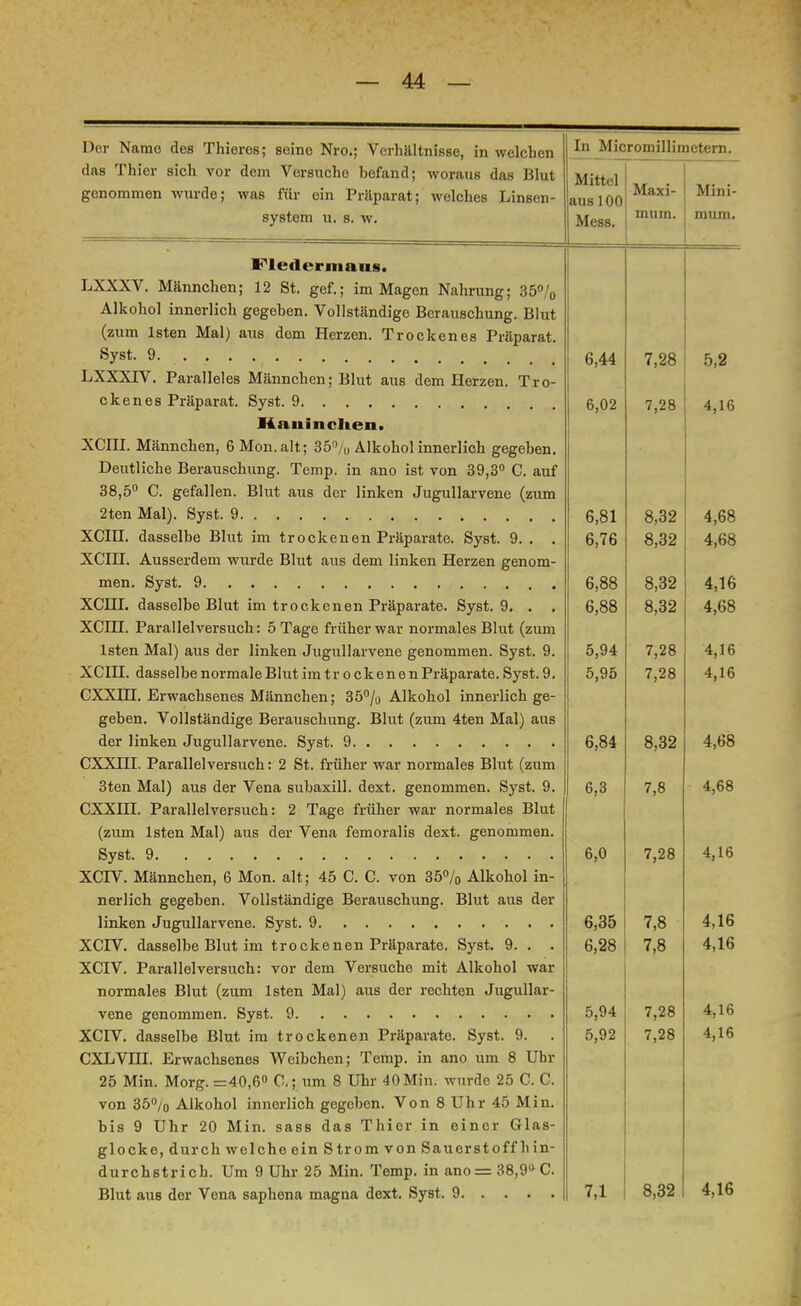 Der Namo des Thieres; seine Nro.; Verhältnisse, in welchen das Thier sich vor dem Versuche hefand; woraus das Blut genommen wurde; was für ein Präparat; welches Linsen- system u. s. w. Fledermaus. LXXXV. Männchen; 12 St. gef.; im Magen Nahrung; 35% Alkohol innerlich gegeben. Vollständige Berauschung. Blut (zum lsten Mal) aus dem Herzen. Trockenes Präparat. Syst. 9. LXXXTV. Paralleles Männchen; Blut aus dem Herzen. Tro- ckenes Präparat. Syst. 9 Haninchen. XCHI. Männchen, 6Mon.alt; 35% Alkohol innerlich gegeben. Deutliche Berauschung. Temp. in ano ist von 39,3° C. auf 38,5° C. gefallen. Blut aus der linken Jugullarvene (zum 2ten Mal). Syst. 9 XCIII. dasselbe Blut im trockenen Präparate. Syst. 9. . . XCIH. Ausserdem wurde Blut aus dem linken Herzen genom- men. Syst. 9 XCHI. dasselbe Blut im trockenen Präparate. Syst. 9. . . XCHI. Parallelversuch: 5 Tage früher war normales Blut (zum lsten Mal) aus der linken Jugullarvene genommen. Syst. 9. XCIII. dasselbe normale Blut im tr o ckene n Präparate. Syst. 9. CXXIH. Erwachsenes Männchen; 35% Alkohol innerlich ge- geben. Vollständige Berauschung. Blut (zum 4ten Mal) aus der linken Jugullarvene. Syst. 9 CXXIII. Parallelversuch: 2 St. früher war normales Blut (zum 3ten Mal) aus der Vena subaxill. dext. genommen. Syst. 9. CXXIH. Parallelversuch: 2 Tage früher war normales Blut (zum lsten Mal) aus der Vena femoralis dext. genommen. Syst. 9 XCrV. Männchen, 6 Mon. alt; 45 C. C. von 35% Alkohol in- nerlich gegeben. Vollständige Berauschung. Blut aus der linken Jugullarvene. Syst. 9 XCIV. dasselbe Blut im trockenen Präparate. Syst. 9. . . XCIV. Parallel versuch: vor dem Versuche mit Alkohol war normales Blut (zum lsten Mal) aus der rechten Jugullar- vene genommen. Syst. 9 XCIV. dasselbe Blut im trockenen Präparate. Syst. 9. CXLVIII. Erwachsenes Weibchen; Temp. in ano um 8 Uhr 25 Min. Morg. =40,6° C.; um 8 Uhr 40 Min. wurde 25 C. C. von 35% Alkohol innerlich gegeben. Von 8 Uhr 45 Min. bis 9 Uhr 20 Min. sass das Thier in einer Glas- glocke, durch welche ein Strom von Sauerstoff hin- durchstrich. Um 9 Uhr 25 Min. Temp. in ano= 38,9» C. Blut aus dor Vena saphena magna dext. Syst. 9 In Micromillimetern. Mittel aus 100 Maxi- mum. Mini- mum. 1 6,44 7,28 5,2 6,02 7,28 4,16 6,81 8,32 4,68 6,76 8,32 4,68 6,88 8,32 4,16 b,8ö ö,o2 4,bo 5,94 7,28 4,16 5,95 7,28 4,16 6,84 8,32 4,68 6,3 7,8 4,68 6,0 7,28 4,16 6,35 7,8 4,16 6,28 7,8 4,16 5,94 7,28 4,16 5,92 7,28 4,16 7,1 8,32 4,16