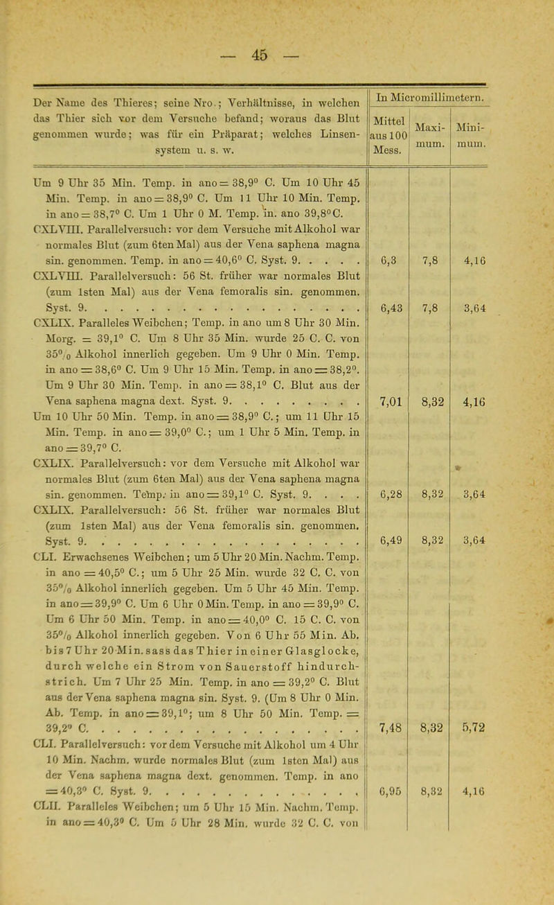 Der Naine des Thieres; seine Nro.; Verhiiltnisse, in welchen das Thier sich vor dem Versuche hefand; woraus das Blut genommen wurde; was für ein Präparat; welches Linsen- system u. s. w. In Micromillimetern. Mittel aus 100 Mess. Maxi- mum. Mini- mum. Um 9 Uhr 35 Min. Temp. in ano =38,9° C. Um 10 Uhr 45 Min. Temp. in ano = 38,9° C. Um 11 Uhr 10 Min. Temp. in ano = 38,7° C. Um 1 Uhr 0 M. Temp. in. ano 39,8°C. CXLVIII. Parallelversuch: vor dem Versuche mit Alkohol war normales Blut (zum 6ten Mal) aus der Vena saphena magna sin. genommen. Temp. in ano = 40,6° C. Syst. 9 CXLVIII. Parallelversuch: 56 St. früher war normales Blut (zum lsten Mal) aus der Vena femoralis sin. genommen. Syst. 9 CXLIX. Paralleles Weihchen; Temp. in ano um 8 Uhr 30 Min. Morg. = 39,1° C. Um 8 Uhr 35 Min. wurde 25 C. C. von 35° o Alkohol innerlich gegeben. Um 9 Uhr 0 Min. Temp. in ano = 38,6° C. Um 9 Uhr 15 Min. Temp. in ano = 38,2°. Um 9 Uhr 30 Min. Temp. in ano = 38,1° C. Blut aus der Vena saphena magna dext. Syst. 9 Um 10 Uhr 50 Min. Temp. in ano = 38,9° C.; um 11 Uhr 15 Min. Temp. in ano = 39,0° C.; um 1 Uhr 5 Min. Temp. in ano = 39,7° C. CXLLX. Parallel versuch: vor dem Versuche mit Alkohol war normales Blut (zum 6ten Mal) aus der Vena saphena magna sin. genommen. Tenip.-in ano=39,l°C. Syst. 9. . . . CXLIX. Parallelversuch: 56 St. früher war normales Blut (zum lsten Mal) aus der Vena femoralis sin. genommen. Syst. 9. länJüiMmfi i»Wn\uth CLL Erwachsenes Weibchen; um 5 Uhr 20Min.Nachm. Temp. in ano =40,5° C; um 5 Uhr 25 Min. wurde 32 C. C. von 35% Alkohol innerlich gegeben. Um 5 Uhr 45 Min. Temp. in ano = 39,9° C. Um 6 Uhr 0 Min. Temp. in ano = 39,9° C. Um 6 Uhr 50 Min. Temp. in ano = 40,0° C. 15 C. C. von 35°/0 Alkohol innerlich gegeben. Von 6 Uhr 55 Min. Ab. bis 7 Uhr 20Min. sass das T hier in einer Glasglocke, durch welche ein Strom von Sauerstoff hindurch- fltrich. Um 7 Uhr 25 Min. Temp. in ano = 39,2° C. Blut aus der Vena saphena magna sin. Syst. 9. (Um 8 Uhr 0 Min. Ab. Temp. in ano = 39,1°; um 8 Uhr 50 Min. Temp. = 39,2» C .jL . '. '. , 1 *. ^j. CLL Parallelversuch: vordem Versuche mit Alkohol um 4 Uhr 10 Min. Nachm. wurde normales Blut (zum lsten Mal) aus der Vena saphena magna dext. genommen. Tomp. in ano = 40,3 C. Syst. 9 CLII. Paralleles Weibchen; um 5 Uhr 15 Min. Nachm. Temp. in ano = 40,3° C. Um 5 Uhr 28 Min. wurde 32 C. C. von 6,3 6,43 7,01 6,28 6,49 7,48 0,95 7,8 7,8 4,16 3,64 8,32 4,16 8,32 8,32 3,64 3,64 8,32 8,32 5,72 4,16