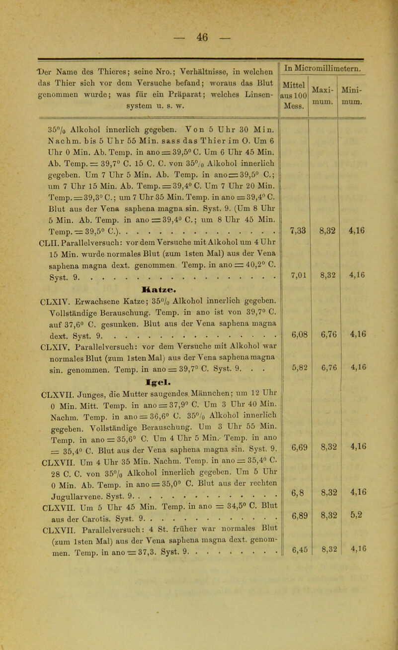 Der Name des Thieres; seine Nro.; Verhältnisse, in welchen das Thier sich vor dem Versuche befand; woraus das Blut genommen wurde; was für ein Präparat; welches Linsen- system u. s. w. In Micromillimetern. Mittel aus 100 Mess. Maxi- mum. 35°/0 Alkohol innerlich gegeben. Von 5 Uhr 30 Min. Nachm. bis 5 Uhr 55 Min. sass das Thier im 0. Um 6 Uhr 0 Min. Ab. Temp. in ano = 39,5° C. Um 6 Uhr 45 Min. Ab. Temp. = 39,7° C. 15 C. C. von 35% Alkohol innerlich gegeben. Um 7 Uhr 5 Min. Ab. Temp. in ano =39,5° C; um 7 Uhr 15 Min. Ab. Temp. = 39,4° C. Um 7 Uhr 20 Min. Temp. = 39,3° C.; um 7 Uhr 35 Min. Temp. in ano =39,4° C. Blut aus der Vena saphena magna sin. Syst. 9. (Um 8 Uhr 5 Min. Ab. Temp. in ano = 39,4° C.; um 8 Uhr 45 Min. Temp. = 39,5° C.) CLII. Parallelversuch: vor dem Versuche mit Alkohol um 4 Uhr 15 Min. wurde normales Blut (zum lsten Mal) aus der Vena saphena magna dext. genommen Temp. in ano = 40,2° C. Syst. 9 Katze« CLXIV. Erwachsene Katze; 35% Alkohol innerlich gegeben. Vollständige Berauschung. Temp. in ano ist von 39,7° C. auf 37,6° C. gesunken. Blut aus der Vena saphena magna dext. Syst. 9 CLXIV. Parallelversuch: vor dem Versuche mit Alkohol war normales Blut (zum lsten Mal) aus der Vena saphena magna sin. genommen. Temp. in ano = 39,7° C. Syst. 9. . . CLXVII. Junges, die Mutter saugendes Männchen; um 12 Uhr 0 Min. Mitt. Temp. in ano = 37,9° C. Um 3 Uhr 40 Min. Nachm. Temp. in ano = 36,6° C. 35% Alkohol innerlich gegeben. Vollständige Berauschung. Um 3 Uhr 55 Min. Temp. in ano = 35,6° C. Um 4 Uhr 5 Min. Temp. in ano = 35,4° C. Blut aus der Vena saphena magna sin. Syst. 9. CLXVII. Um 4 Uhr 35 Min. Nachm. Temp. in ano = 35,4° C 28 C. C. von 35% Alkohol innerlich gegeben. Um 5 Uhr 0 Min. Ab. Temp. in ano = 35,0° C. Blut aus der rechten Jugullarvene. Syst. 9 CLXVII. Um 5 Uhr 45 Min. Temp. in ano = 34,5° C. Blut aus der Carotis. Syst. 9 CLXVII. Parallelversuch: 4 St. früher war normales Blut (zum lsten Mal) aus der Vena saphena magna dext. genom- men. Temp. in ano = 37,3. Syst. 9 7,33 7,01 6,08 5,82 6,69 6,8 6,89 6,45 8,32 8,32 6,76 6,76 8,32 8,32 8,32 8,32