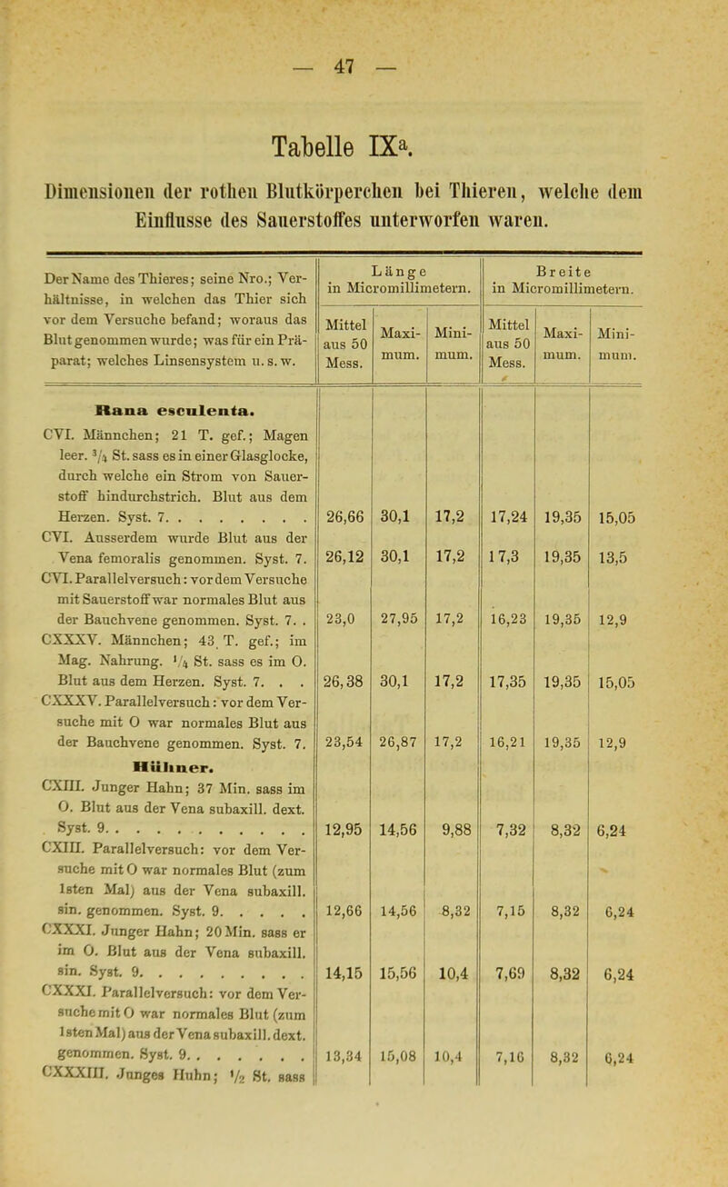 Tabelle IX* Dimensionen der rotlien Blutkörperchen bei Thieren, welche dem Einflüsse des Sauerstoffes unterworfen waren. Der Name des Thieres; seine Nro.; Ver- hältnisse, in welchen das Thier sich vor dem Versuche befand; woraus das Blut genommen wurde; was für ein Prä- parat; welches Linsensystem u.s. w. Länge in Micromillimetern. Mittel aus 50 Mess. Maxi- mum. Mini- mum. Breite in Micromillimetevn. Mittel aus 50 Mess. Maxi- mum. Mini- mum. Raiiii esculenta. CVI. Männchen; 21 T. gef.; Magen leer. 3!-4 St. sass es in einer Glasglocke, durch welche ein Strom von Sauer- stoff hindurchstrich. Blut aus dem Herzen. Syst. 7 CVI. Ausserdem wurde Blut aus der Vena femoralis genommen. Syst. 7. CVI. Parallelversuch: vor dem Versuche mit Sauerstoff war normales Blut aus der Bauchvene genommen. Syst. 7. . CXXXV. Männchen; 43 T. gef.; im Mag. Nahrung. '/* St. sass es im 0. Blut aus dem Herzen. Syst. 7. . . C'XXXV. Parallelversuch: vor dem Ver- suche mit O war normales Blut aus der Bauchvene genommen. Syst. 7. Hühner. CXIII. Junger Hahn; 37 Min. sass im O. Blut aus der Vena subaxill. dext. Syst. 9 CXIH. Parallelversuch: vor dem Ver- suche mit 0 war normales Blut (zum lsten Mal) aus der Vena subaxill. sin. genommen. Syst. 9 CXXXI. Junger Hahn; 20Min. sass er im 0. Blut aus der Vena subaxill. sin. Syst. 9 CXXXI. Parallel versuch: vor dem Ver- suche mit 0 war normales Blut (zum 1 sten Mal) aus der Vena subax ill. dext. genommen. Syst. 9 CXXXIII. Junges Huhn; % St. sass 26,66 26,12 23,0 26,38 23,54 12,95 12,66 14,15 13,34 30,1 30,1 27,95 30,1 26,87 14,56 14,56 15,56 15,08 17,2 17,2 17,2 17,2 17,2 9,88 8,32 10,4 10,4 17,24 17,3 16,23 17,35 16,21 7,32 7,15 7,69 7,16 19,35 19,35 19,35 19,35 19,35 8,32 8,32 8,32 8,32 15,05 13,5 12,9 15,05 12,9 6,24 6,24 6,24 0,24
