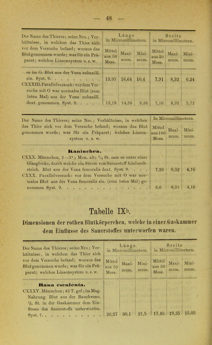 Der Name desThiercs; seine Nro.; Ver- hältnisse, in welchen das Thier sich Länge in Micromillimetern. Breite in Micromillimetern. vor dem Versuche befand; woraus das Blut genommen wurdo; was für ein Prä- parat; welches Linsensystem u.s. w. Mittel aus 50 Mess. Maxi- mum. Mini- mum. Mittel aus 50 Mess. mum. Mini- mum. es im U. Blut aus der Vena subaxill. sin. Syst. 9 ( X XXm.Parallelversuch: vordem Ver- 13,95 16,64 10,4 7,91 8,32 6,24 suche mit 0 war normales Blut (zum 1 sten Mal) aus der Vena subaxill. 13,18 14,56 9,36 7,16 8,32 5,72 Der Name des Tbieres; seine Nro.; Verhältnisse, in welchen das Thier sieb vor dem Versuche befand; woraus das Blut genommen wurde; was für ein Präparat; welches Linsen- system u. s. w. In Micromillimetern. Mittel aus 100 Mess. Maxi- mum. Mini- mum. Kallinchen. CXXX. Männchen, 2—2','2 Mon. alt; 3/4 St. sass es unter einer Glasglocke, durchweiche ein Strom von Sauerstoff hindurch- 7,26 8,32 4,16 ( XXX. Parallelversuch: vor dem Versuche mit 0 war nor- males Blut aus der Vena femoralis sin. (zum lsten Mal) ge- 6,6 8,32 4,16 Tabelle IXb. Dimensionen der rothen Blutkörperchen, welche in einer Gaskammer dem Einflüsse des Sauerstoffes unterworfen waren. Der Name des Tbieres; seine Nro.; Ver- hältnisse, in welchen das Thier sich vor dem Versuche befand; woraus das Blut genommen wurde; was für ein Prä- parat ; welches Linsensystem u. s. w. Länge in Micromillimetern. Breite in Micromillimetern. Mittel aus 50 Mess. Maxi- mum. Mini- mum. Mittel aus 50 Mess. Maxi- mum. Mini- mum. Raua esculcnta. CXXXV. Männchen; 43 T. gef.; im Mag. Nahrung. Blut aus der Bauchvene, '/(i St. in der Gaskammer dem Ein- flüsse des Sauerstoffs unterworfen. 26,27 30,1 21,5 17,45 19,35 15,05
