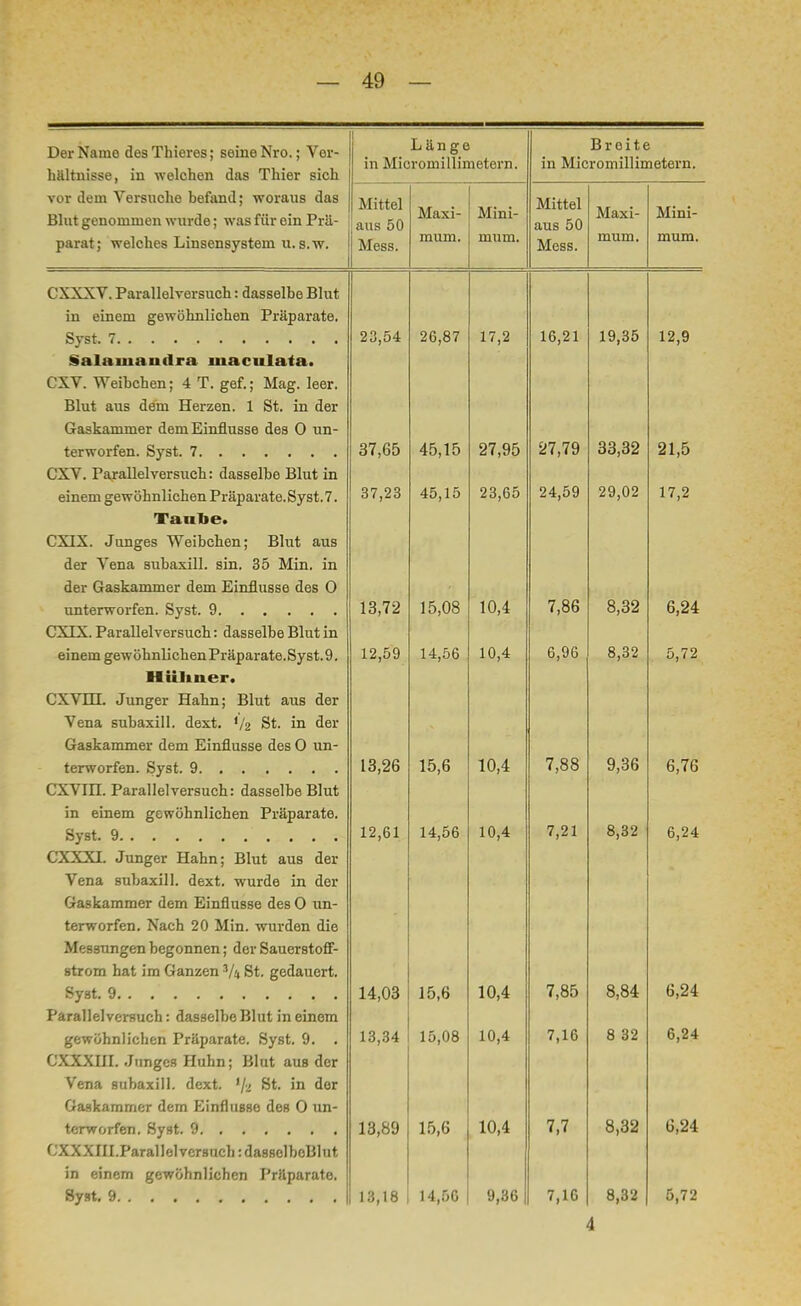 Der Name desThieres; seine Nro.; Ver- hältnisse, in welchen das Thier sich vor dem Versuche befand; woraus das Blut genommen wurde; was für ein Prä- parat; welches Linsensystem u.s.w. Länge in Micromillimetern. B r o i t e in Micromillimetern. Mittel aus 50 Mess. Maxi- mum. • Mini- mum. Mittel aus 50 Mess. Alaxi- mum. iSlini- mum. f'W'W Par/illfilvpr^noh • dasselbe Rlnt 1TTi ninn rt-t CTOW l\ PI Tl 1 1P II ATI T^l*ii Tt *1T*fl + « 1X1 ClXXl*XXX ~ t* >i U Hill IL- Ii LII X XclUclitltUt Syst 7 23,54 26,87 17,2 16,21 19,35 12,9 fioln in :i n fl r:i ■ 11nriiln^n CXV. Weibchen; 4 T. gef.; Mag. leer. Rlnt fiim dorn TTpi*7Pti 1 St, in dpr UlUt C* 1X9 UOIU *- X L, 1 L- 11 . X UUi III Uvl (Taslcammer dpm ßinflnsRA dp^ O lm- tprworfpn Svst 7 37,65 45,15 27,95 27,79 33,32 21,5 f'YV T*tvn 11p1 vpt*Ci1Pn • nsiccpllip Rliif in V V > * X tlXC*XXCA V Ol ö llLvix • LidlnoClUU xJlLLL Iii pinpm crewöhnlichen Pränaratp, fivst; 7 37,23 45,15 23,65 24,59 29,02 17,2 TTii ii Up. CXIX. Junges Weibchen; Blut aus dpr Vpna snbaxill sin 3.5 IVTin In MCI 1 üllcli OLlUUAllli Olli. OL/ lUllli XIX dpi* CraRfeauiniftr dem Einflüsse, des O ULI N_* WJIXU LLL-'X-Li XJM1UUOOV LLLvkJ nntprworfpTi Sv<;t Q LIXX ICX Ul X V- XX . >_ \ o l . t.' , • * * • t 13,72 15,08 10,4 7,86 8,32 6,24 i~*\~T\ Pnvnl 1 plvpi'chnri ■ niccpl Tip T^lnt In \j -VI »V. X clla.xxCX V Ci oULU * LltlbD\Zx iJXi XJXLLL XXI ftinpm crpwnTinlIpVipti T*tpnnrntp Rvct Q \H U C III Li C >> KJ IXIX XIXI \ji-L X 1 Cl L/ u 1 cl LD ■ kJ V DL. (/ ■ 12,59 14,56 10,4 6,96 8,32 5,72 Bfi ii Ii ii pr. (',XVITT. Juncrer Hahn' Rlnt ans der ptiq cnlifi.'vill npvt 1 in mpi* T CXXcfc & LI JJcl l. Li CA. 1 # /<_> Ol. XXX LILA Gaskanunftv dpm Rinflim^p dp«; O nn- V XX P XV CX 1 AI A II V^X VX L Iii X_j 1 IX XX UoOv UvO \_/ IX AI tpfwnrfpTi SvQt Q 13,26 15,6 10,4 7,88 9,36 6,76 CXVITT Parallplversnch • dasselbe Rlnt, 1 • - V T 1X1. X CXI LI 1X\>I 1 Lvl o llu XX • UHQOrjlUU XJ1 IX u in pitiptyi err-tvn n nl i pTi pti T^vj*TiflT*£itA 111 C1HC11X g C/VY Uli 11 JXUiiClX 1 IdUtlltllUi Syst. 9 ... 12,61 14,56 10,4 7,21 8,32 6,24 CX\XI Juncrpi* ITarin • Rlnt piiq dpi* Wil-iluVJ.. 1/ 'Iq'-I XXUU11 ^ XJ LIX L CXllD ULI Vena subaxill dext wnrda in dp,r f vaac* v* ■ / . . ■ ii. ULAUi ff LX X LA \J XXX LiLl T-rfltllf il TT1 TTIPT* f 1 PTTi T^lTlflliaCP dpaO 11TI- J >\> (l 1 i 1J111 U.L/1I l XJlXIli LI BSC UlS V_/ LI 11 terworfen. Nach 20 Min. wurden die Afpsmin^en hpfronnpn • dpi* KauprRtnflT- ström hat Im rianzftn ^lt, Rt fpdanprt obl VlU 1 J ' '- X XXX ' '-l 1 1 /, _ 1 l j il, tx L>vXCX Li V/A 1 ■ Sv«t Q 14,03 15,6 10,4 7,85 8,84 6,24 Parallelvc-rmifh • da^^pllip Rlnt In pinpm t'pwöhnllflipn Priinaratp Svfit Q mL - ''liilli lj.JJ X 1 » 1 J / 1 1 'LI. U J ■ 1 • v . . 13,34 15,08 10,4 7,16 8 32 6,24 CXXXIII. Junges Huhn; Blut aus der Vena subaxill. dext. '/^ St. in der Gaskammer dem Einflüsse des 0 un- 13,89 15,6 10,4 7,7 8,32 6,24 fJXX XIII. Parallel versuch :dassel beBlut in einem gewöhnlichen Präparate. 13,18 14,56 9,36 7,16 8,32 5,72 4