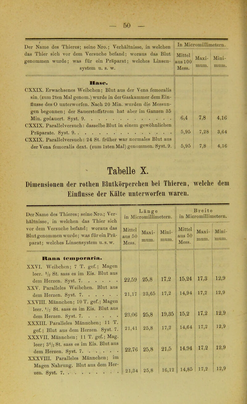 Der Name des Thieres; seine Nro.; Verbältnisse, in welchen das Thier sich vor dem Versuche befand; woraus das Blut genommen wurde; was für ein Präparat; welches Linsen- system u. s. w. In Micromillimetern. Mittel aus 100 Mess. Maxi- mum. Mini- mum. Hase. CXXIX. Erwachsenes Weibchen; Blut aus der Vena femoralis sin. (zum 2ten Mal genom.) wurde in der Gaskammer dem Ein- flüsse des 0 unterworfen. Nach 20 Min. wurden die Messun- gen begonnen; der SauerstofFstrom hat aber im Ganzen 35 Min. gedauert. Syst. 9 CXXIX. Parallelversuch: dasselbe Blut in einem gewöhnlichen Präparate. Syst. 9 . . CXXIX. Parallel versuch: 24 St. früher war normales Blut aus der Vena femoralis dext. (zum lsten Mal) genommen. Syst. 9. 6,4 7,8 5,95 7,28 5,95 ! 7,8 4,16 3,64 4,16 Tabelle X. Dimensionen der rothen Blutkörperchen bei Thieren, welche dem Einflüsse der Kälte unterworfen waren. Der Name des Thieres; seine Nro.; Ver- hältnisse, in welchen das Thier sich Länge in Micromillimetern. Breite in Micromillimetei u. vor dem Versuche befand; woraus das Blut genommen wurde; was für ein Prä- parat; welches Linsensystem u. s.w. Mittel aus 50 Mess. Maxi- mum. Mini- mum. Mittel aus 50 Mess. Maxi- mum. Mini- mum. Rann temporaria. XXVI. Weibchen; 7 T. gef.; Magen leer. V2 St. sass es im Eis. Blut aus 22,59 25,8 17,2 15,24 17,3 12,9 XXV. Paralleles Weibchen. Blut aus 21,17 23,65 17,2 14,94 17,2 12,9 XXVIII. Männchen; 10T. gef.; Magen leer. '/•> St. sass es im Eis. Blut aus 23,06 25,8 19,35 15,2 17,2 12,9 XXXIII. Paralleles Männchen; 11 T. gef.; Blut aus dem Herzen. Syst. 7. 21,41 25,8 17,2 14,64 17,2 12,9 XXXVII. Männchen; 11 T. gef.; Mag. leer; 3'/2St. sass es im Eis. Blut aus 22,76 25,8 21,5 14,94 17,2 12,9 XXXVIII. Paralleles Männchen; im Magen Nahrung. Blut aus dem Her- 21,34 25,8 16,12 14,85 17,2 12,9
