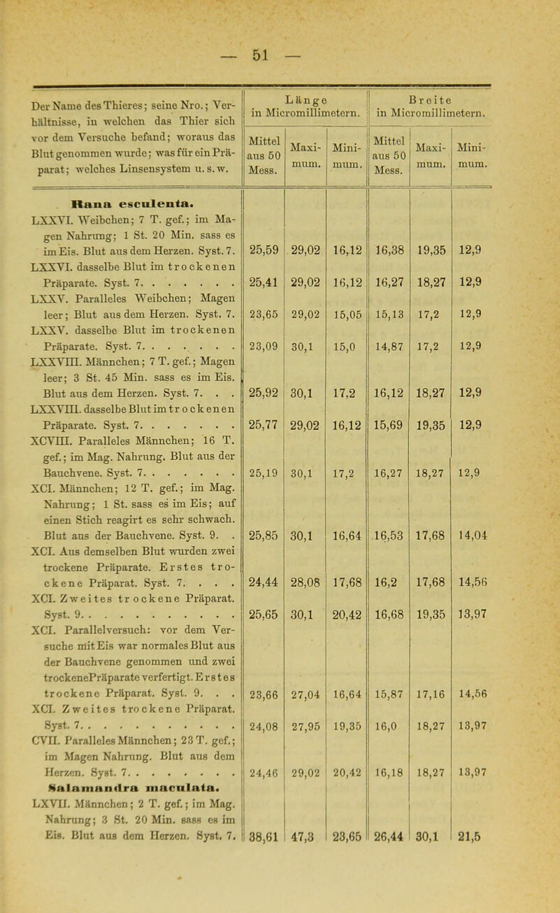 Der Name desThieres; seine Nro.; Ver- hältnisse, iu welchen das Thier sich vor dem Versuche hefand; woraus das Blut genommen wurde; was für ein Prä- parat ; welches Linsensystem u. s. w. Länge in Micromillimetorn. Breite in Micromillimetern. Mittel aus 50 Mess. muin. jviini- in um. Mittel aus 50 Mess. jyj.£ixi~ luuin, ]VIini- m uro. llana. esculenia. LXXVI. Weihchen; 7 T. gef.; im Ma- gen Nahrung; 1 St. 20 Min. sass es im Eis. Blut aus dem Herzen. Syst. 7. 25,59 29,02 16,12 16,38 19,35 12,9 LXXVI. dasselhe Blut im trockenen 25,41 29,02 16,12 16,27 18,27 12,9 LXXV. Paralleles Weibchen; Magen leer; Blut aus dem Herzen. Syst. 7. 23,65 29,02 15,05 15,13 17,2 12,9 LXXV. dasselhe Blut im trockenen 23,09 30,1 15,0 14,87 17,2 12,9 LXXVHI. Männchen; 7 T. gef.; Magen leer; 3 St. 45 Min. sass es im Eis. Blut aus dem Herzen. Syst. 7. . . 25,92 30,1 17,2 16,12 18,27 12,9 LXXVHI. dasselbe Blut im trockenen 25,77 29,02 16,12 15,69 19,35 12,9 XCVHL Paralleles Männchen; 16 T. gef.; im Mag. Nahrung. Blut aus der 25,19 30,1 17,2 16,27 18,27 12,9 XCI. Männchen; 12 T. gef.; im Mag. Nahrung; 1 St. sass es im Eis; auf einen Stich reagirt es sehr schwach. Blut aus der Bauchvene. Syst. 9. 25,85 30,1 16,64 16,53 17,68 14,04 XCI. Aus demselben Blut wurden zwei trockene Präparate. Erstes t r o- 24,44 28,08 17,68 16,2 17,68 14,56 XÖL Zweites trockene Präparat. Syst. 9 25,65 30,1 20,42 16,68 19,35 13,97 XCI. Parallelversuch: vor dem Ver- suche mit Eis war normales Blut aus der Bauchvene genommen und zwei trockenePräparate verfertigt. Erstes trockene Präparat. Syst. 9. . . 23,66 27,04 16,64 15,87 17,16 14,56 XCI. Zweites trockene Präparat. 24,08 27,95 19,35 16,0 18,27 13,97 CVII. Paralleles Männchen; 23 T. gef.; im Magen Nahrung. Blut aus dem Herzen. Syst. 7 24,46 29,02 20,42 16,18 18,27 13,97 Kalamandra maculata. LXVII. Männchen; 2 T. gef.; im Mag. Nahrung; 3 St. 20 Min. sass es im Eis. Blut aus dem Herzen. Syst. 7. 38,61 47,3 23,65 26,44 30,1 21,5