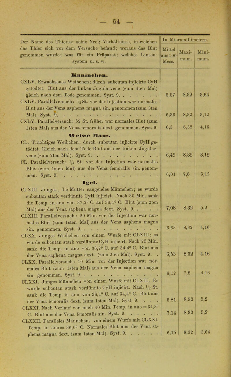 Der Name des Thieres; seine Nro.; Verhältnisse, in welchen das Thier sich vor dem Versuche hefand; woraus das Blut gonommen wurde; was für ein Präparat; welches Linsen- system u. s. w. In Micromillimetern. Mittel aus 100 Mess. Maxi- mum. Mini- mum. Ii mi indicn. CXLV. Erwachsenes Weibchen; durch subcutan injicirte CyH getödtet. Blut aus der linken Jugularvenc (zum 4ten Mal) gleich nach dem Tode genommen. Syst. 9 CXLV. Parallelversuch: '/2 St. vor der Injection war normales Blut aus der Vena saphena magna sin. genommen (zum 3ten Mal). Syst. % CXLV. Parallel versuch: 52 St. früher war normales Blut (zum lsten Mal) aus der Vena femoralis dext. genommen. Syst. 9. TOreisse Haus. CL. Trächtiges Weihchen; durch subcutan injicirte CyH ge- tödtet. Gleich nach dem Tode Blut aus der linken Jugular- vene (zum 2ten Mal). Syst. 9 CL. Parallelversuch: ljn St. vor der Injection war normales Blut (zum lsten Mal) aus der Vena femoralis sin. genom- men. Syst. 9 Igel. CLXÜI. Junges, die Mutter saugendes Männchen; es wurde subcutan stark verdünnte CyH injicirt. Nach 30 Min. sank die Temp. in ano von 37,2» C. auf 36,1° C. Blut (zum 2ten Mal) aus der Vena saphena magna dext. Syst. 9 CLXIII. Parallelversuch: 20 Min. vor der Injection war nor- ' males Blut (zum lsten Mal) aus der Vena saphena magna sin. genommen. Syst. 9. . . I CLXX. Junges Weibchen von einem Wurfe mit CLXIII; es j wurde subcutan stark verdünnte CyH injicirt. Nach 25 Min. sank die Temp. in ano von 36,2» C. auf 34,4« C. Blut aus der Vena saphena magna dext. (zum 2ten Mal). Syst. 9. . CLXX. Parallelversuch: 10 Min. vor der Injection war nor- males Blut (zum lsten Mal) aus der Vena saphena magna sin. genommen. Syst. 9 CLXXI. Junges Männchen von einem Wurfe mit CLXHI. Es wurde subcutan stark verdünnte CyH injicirt. Nach >/2 St. sank die Temp. in ano von 36,1° C. auf 34,4° C. Blut aus der Vena femoralis dext. (zum lsten Mal). Syst. 9. . . . CLXXI. Nach Verlauf von noch 40 Min. Temp. in ano = 34,3 C. Blut aus der Vena fomoralis sin. Syst. 9 CLXXH. Paralleles Männchen, von einem Wurfe mit CLXXI. Temp. in ano= 36,0° C. Normales Blut aus der Vena sa- phena magna dext. (zum lston Mal). Syst. 9 6,67 6,36 6,3 6,49 6,01 7,08 6,63 6,53 6,12 6,81 7,H 6,15 8,32 8,32 8,32 8,32 7,8 8,32 7,8 3,64 3,12 4,16 3,12 3,12 8,32 , 5,2 4,16 8,32 4,16 4,16 8,32 5,2 8,32 5,2 8,32 3,64