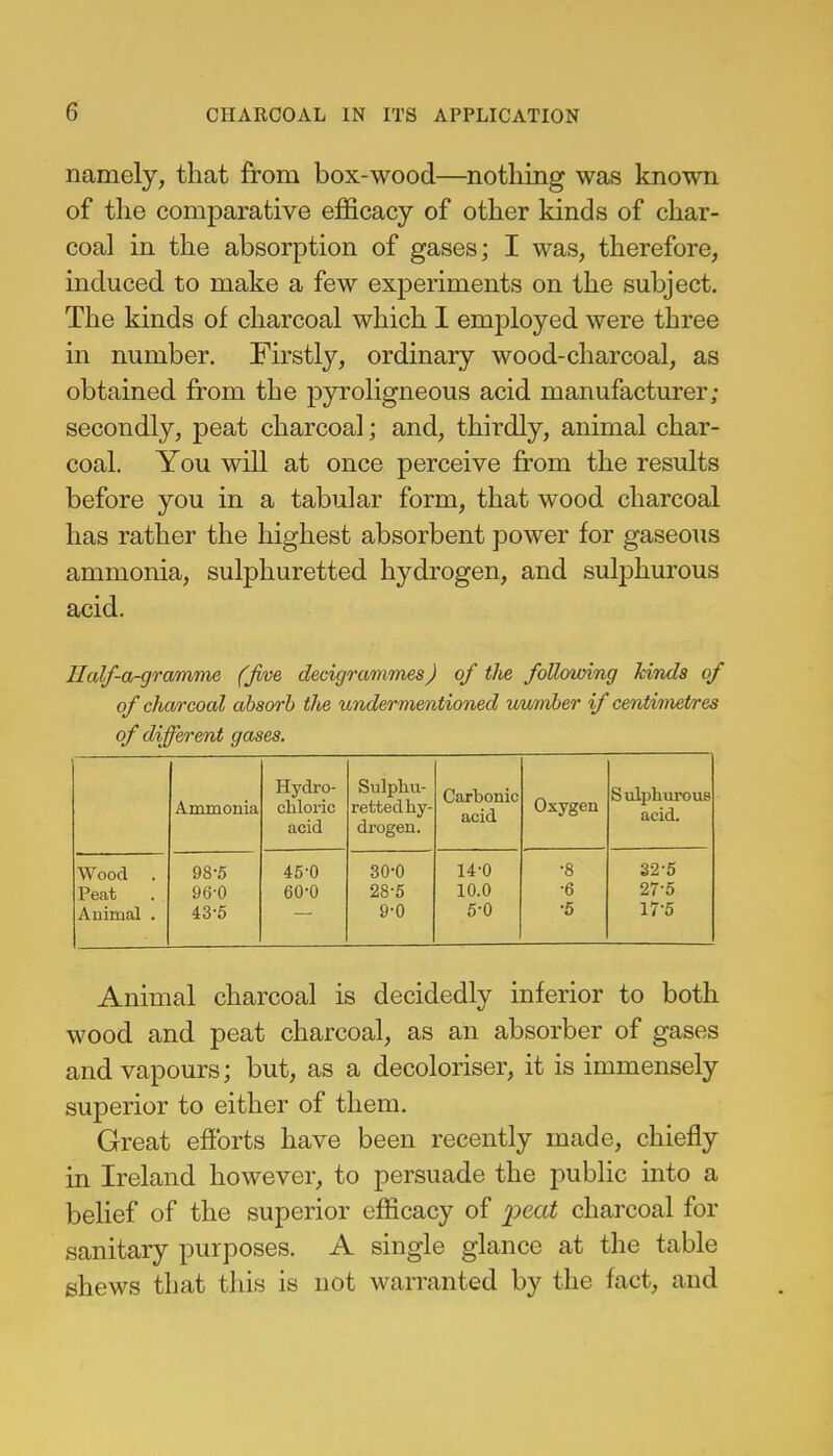 namely, that from box-wood—nothing was known of the comparative efficacy of other kinds of char- coal in the absorption of gases; I was, therefore, induced to make a few experiments on the subject. The kinds of charcoal which I employed were three in number. Firstly, ordinary wood-charcoal, as obtained from the pyroligneous acid manufacturer; secondly, peat charcoal; and, thirdly, animal char- coal. You will at once perceive from the results before you in a tabular form, that wood charcoal has rather the highest absorbent power for gaseous ammonia, sulphuretted hydrogen, and sulphurous acid. Half-a-gramme (Jive decigrammes) of tlie following kinds of of charcoal absorb tlie undermentioned uumber if centimetres of different gases. Ammonia Hydro- chloric acid Sulphu- rettedhy- drogen. Carbonic acid Oxygen Sulphurous acid. Wood . 98-5 45-0 30-0 14-0 •8 32-5 Peat 96-0 60-0 28-5 10.0 •6 27-5 Animal . 43-5 9-0 5-0 •5 17-5 Animal charcoal is decidedly inferior to both wood and peat charcoal, as an absorber of gases and vapours; but, as a decoloriser, it is immensely superior to either of them. Great efforts have been recently made, chiefly in Ireland however, to persuade the public into a belief of the superior efficacy of peat charcoal for sanitary purposes. A single glance at the table shews that this is not warranted by the fact, and