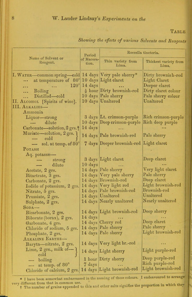 Table Showing the effects of various Solvents and Reagents Name of Solvent or Reagent. I. Water—common spring—cold at temperature of 80° 120° Boiling Distilled—cold II. Alcohol [Spirits of wine]. III. Alkalies— Ammonia Liquor—strong — dilute Carbonate—solution, 2 grs.f Muriate—solution, 2 grs. — cold — sol. at temp, of 80° Potash Aq. potassse— — strong —' dilute Acetate, 2 grs. Bitartrate, 3 grs. Carbonate, 2 grs. Iodide of potassium, 2 grs Nitrate, 5 grs. Prussiate, 2 grs. Sulphate, 2 grs. Soda— Bicarbonate, 2 grs. Biborate (borax), 2 grs. Oarbonate, 4 grs. Chloride of sodium, 5 grs. Phosphate, 2 grs. Alkaline Earths— Baryta—nitrate, 2 grs. Lime, 2 grs., milk of—I cold J — boiling — at temp, of 80° Chloride of calcium, 2 grs, Period of Macera tion. 14 days 10 days 14 days £ hour 10 days 10 days 3 days 10 days 14 days 14 days 7 days 3 days 10 days 14 days 14 days 14 days 14 days 14 days 14 days 14 days 14 days 14 days 14 days 14 days 14 days 14 days 14 days 1 hour 7 days 14 days Roccella tinctoria. Thin variety from Lima. Thickest variety from Lima. Very pale sherry* Light claret Dirty brownish-red Pale sherry Unaltered Lt. crimson-purple Deep crimson-purple Pale brownish-red Deeper brownish-red Light claret Pale sherry Very pale sherry Brownish-red Very light red Pale brownish-red Unaltered Nearly unaltered Light brownish-red Cherry red Pale sherry Pale sherry Very light br.-red Light sherry Dirty sherry Light brownish-red Dirty brownish-red Light Claret Deeper claret Dirty claret colour Pale sherry colour Unaltered Rich crimson-pui'ple Rich deep purple Pale sherry Light claret Deep claret Very light claret Pale sherry Deep claret Light brownish-red Brownish-red Unaltered Nearly unaltered Deep sherry Deep claret Pale sherry Light brownish-red Light purple-red Deep purple-red Rich purple-red Light brownish-red * I have been somewhat embarrassed in the n very different from that in common use. t The number of grains appended to this and aniing of these colours. I endeavoured to arrange- other salts signifies the proportion in which they
