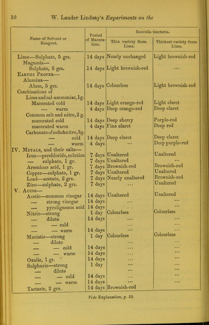 Name of Solvent or Reagent. Period of Macera- tion. Roccella tinctoria. Thin variety from. Lima. Thickest variety from Lima. Lime—Sulphate, 5 grs. Magnesia— Sulphate, 5 grs. Earths Proper— Alumina— Alum, 5 grs. Combinations of Lime and sal-ammoniac, lg. Macerated cold — warm Common salt and nitre, 2 g. macerated cold macerated warm Carbonate of soda&nitre,3g. — cold — warm IV. Metals, and their salts— Iron—perchloride, solution — sulphate, 1 gr. Arsenious acid, 1 gr. Copper—sulphate, 1 gr. Lead—acetate, 2 grs. Zinc—sulphate, 2 grs. T. Acids— Acetic—common vinegar — strong vinegar — pyroligneous acid Nitric—strong — dilute — — cold — — warm Muriatic—strong — dilute — — cold — — warm Oxalic, 1 gr. Sulphuric—strong — dilute — — cold — warm Tartaric, 2 grs. Nearly unchanged Light brownish-red Colourless Light orange-red Deep orange-red Deep sherry Fine claret Deep claret Unaltered Unaltered Brownish-red Unaltered Nearly unaltered Unaltered Colourless Colourless 14 days 14 days 14 days 14 days 4 days 14 days 4 days 14 days 4 days 7 days 7 days 7 days 7 days 7 days 7 days 14 days 14 days 14 days 1 day 14 days 14 days 1 day 14 days 14 days 14 days 1 day 14 days 14 days j 14 days [Brownish-red Light brownish-red Light brownish-red Light claret Deep claret Purple-red Deep red Deep claret Deep purple-red Unaltered Brownish-red Unaltered Brownish-red Unaltered Unaltered Colourless Colourless Vide Explanation, p. 22.