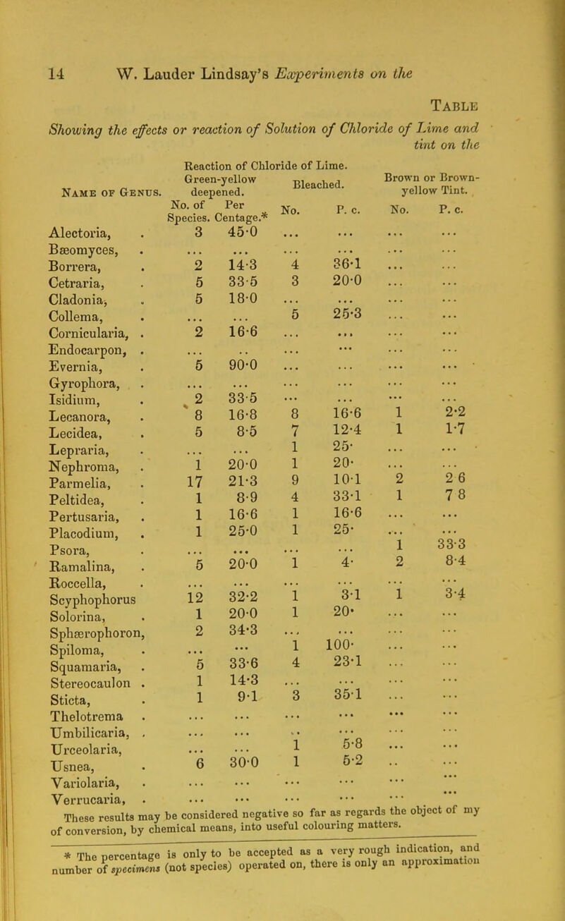 Table Showing the effects or reaction of Solution of Chloride of Lime and tint on the Reaction of Chloride of Lime. Name of Genus. Green-yellow deepened. Bleached. Brown or Brown- yellow Tint. No. of Per No. P. c. No. P. c. Species. Centage.* 3 45-0 • ■ ■ • • • 2 • • • 14-3 •.. 4 ... 36-1 ... 5 33 5 3 20-0 5 18-0 ... • • . ... 5 25-3 ... 2 16-6 • • • • • • *5 90-0 ... ... ... ... ... ... 2 33-5 * • • ... * 8 16-8 8 16-6 1 2-2 5 8-5 7 12-4 1 1-7 1 25- i 20-0 1 20- 17 21-3 9 101 2 2 6 1 8-9 4 33-1 1 78 1 16-6 1 16-6 1 25-0 1 25- • • • 1 33-3 5 20-0 1 4- 2 8-4 1 0 ^9-9 1 3-1 1 3-4 1 200 1 20« 2 34-3 1 100- i 33-6 4 23-1 i 14-3 i 9-1 3 35-1 ... • • • ■ * • i '.6-8 6 30-0 l 5-2 Alectoria, Bseomyces, Borrera, Cetraria, Cladonia, Collema, Cornicularia, Endocarpon, Evernia, Gyrophora, Isidium, Lecanora, Lecidea, Lepraria, Nephroma, Parmelia, Peltidea, Pertusai'ia, Placodium, Psora, Ramalina, Roccella, Scyphophorus Solorina, Sphasrophoron, Spiloma, Squamaria, Stereocaulon Sticta, Thelotrema Umbilicaria, Urceolaria, Usnea, Variolaria, Verrucaria, These results may be considered negative so far as regards the object of my of conversion, by chemical means, into useful colouring mattery * The percentage is only to be accepted as a very rough indication, and numberTIpZiJn* (not species) operated on, there is only an approximation