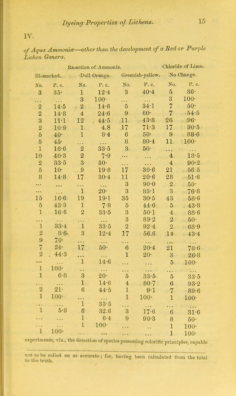 IV. of Aqua Ammonite—other than the development of a Red or Purple Lichen Genera. Re-action of Ammonia. Chloride of Lime. Ill-marked. Dull Orange. Greenish-yellow. No Change. No. P. c. No. P. c. No. P. c. No. P. c. 3 SB* 1 X 12-4 3 40-4 5 86- 3 100- 3 100- 9 — 14-5 -Lit-/ 2 14-6 5 34-1 7 50- — 14*8 4 24-6 9 60- 7 54-5 3 U XX X 12 44-5 11 43-8 26 96- o 10-9 XV/ c 1 4 8 17 71-3 17 90-5 40* 1 8-4 6 so- 9 88-6 5 45* 8 so^ 11 100- -1 X X \J \J 2 — 33-5 3 50- in 403 2 7*9 4 18-5 2 335 3 50- 4 90*2 5 10- 9 19-8 17 30-6 21 565 8 14-8 17 30-4 11 20-6 28 51-6 3 90*0 2 BO- i X 3 RB'l 3 15 16-6 19 19-1 35 30-5 43 58-6 5 43-3 1 7-8 J VJ 5 44-6 5 43-8 1 166 2 33-5 3 50*1 4 8ft-6 3 89-2 2 50- 1 33-4 1 33-5 2 92-4 9 OO £7 2 8-6 3 12-4 17 56.6 14 43*4 9 70- 7 * 24- 17 50- 8 20-4 91 / O U 2 , 44-3 1 20- 3 26-8 1 14-6 5 100- 1 100- 1 6-8 3 20- 5 33-5 5 33:5 1 14-6 4 80-7 6 93-2 2 21- 6 44-5 1 9-1 7 89-6 1 1001 1 100- 1 100- i 33-5 1 5-8 6 32.6 3 17-6 6 31-6 1 6-4 9 90-3 8 50- 1 100- 1 100- i 100- 1 100- experiments, viz., the detection of species possessing colorific principles, capublc not to be relied on as accurate; for, having been calculated from the total to the truth.