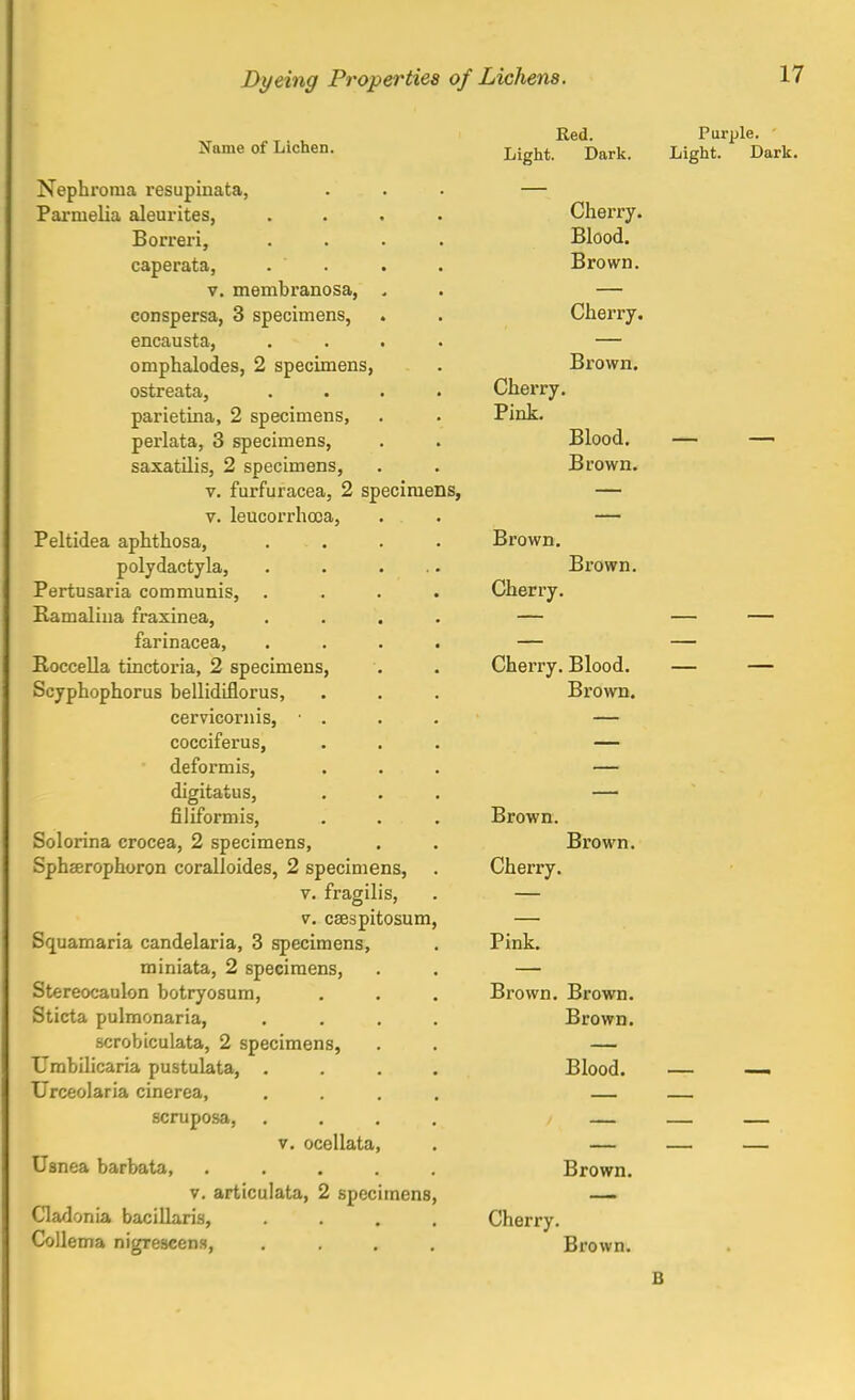 Name of Lichen. Nephroma resupinata, Pariuelia aleurites, Borreri, caperata, v. membranosa, conspersa, 3 specimens, encausta, omphalodes, 2 specimens, ostreata, parietina, 2 specimens, perlata, 3 specimens, saxatilis, 2 specimens, v. furfuracea, 2 specimens, v. leucorrhcca, Peltidea aphthosa, polydactyla, Pertusaria communis, . Ramaliua fraxinea, farinacea, Roccella tinctoria, 2 specimens, Scyphophorus bellidinorus, cervicornis, cocciferus, deformis, digitatus, filiformis, Solorina crocea, 2 specimens, Sphserophoron coralloides, 2 specimens, v. fragilis, v. ceespitosum, Squamaria candelaria, 3 specimens, miniata, 2 specimens, Stereocaulon botryosum, Sticta pulmonaria, scrobiculata, 2 specimens, Umbilicaria pustulata, . Urceolaria cinerea, scruposa, v. ocellata, Usnea barbata, .... v. articulata, 2 specimens, Cladonia bacillaris, Collema nigrescens, Red. Light. Dark. Cherry. Blood. Brown. Cherry. Brown. Cherry. Pink. Blood. Brown. Brown. Brown. Cherry. Cherry. Blood. Brown. Brown. Brown. Cherry. Pink. Brown. Brown. Brown. Blood. Brown. Cherry. Brown.