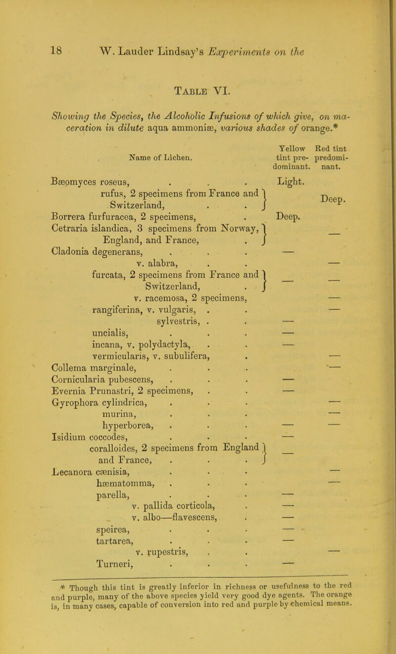 Table VI. Showing the Species, the Alcoholic Infusions of which give, on ma- ceration in dilute aqua ammoniac, various shades of orange.* Yellow Red tint Name of Lichen. tint pre- predomi- dominant. nant. Bseomyces roseus, . . . Light. rufus, 2 specimens from France and 1 -~ Switzerland, J Borrera furfuracea, 2 specimens, . Deep. Cetraria islandica, 3 specimens from Norway, I England, and France, . J Cladonia degenerans, ... — v. alabra, . . — furcata, 2 specimens from France and 1 Switzerland, . J v. racemosa, 2 specimens, — rangiferina, v. vulgaris, . . — sylvestris, . . — uncialis, ... — incana, v. polydactyla, . . — vermicularis, v. subulifera, . — Collema marginale, ... — Cornicularia pubescens, ... — Evernia Prunastri, 2 specimens, . . — Gyrophora cylindrica, ... — murina, . . . — hyperborea, ... — — Isidium coccodes, ... — coralloides, 2 specimens from England j and France, . . .J Lecanora csenisia, ... — hsematomma, ... — parella, ... — v. pallida corticola, . — v. albo—flavescens, . — speirea, . . • — - tartarea, ... — v. rupestris, . . — Turneri, ... — * Though this tint is greatly inferior in richness or usefulness to the red and purple, many of the ahove species yield very good dye agents. The orange is, in many cases, capahle of conversion into red and purple by chemical means.