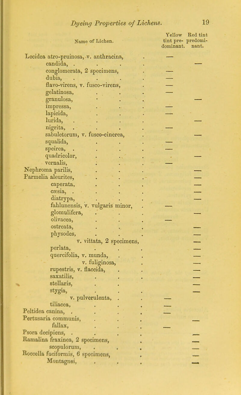 Name of Lichen. Lecidea atro-pruinosa, v. anthracina, Candida, . conglomerata, 2 specimens, dubia, flavo-virens, v. fusco-virens gelatinosa, granulosa, impressa, lapicida, lurida, nigrita, sabuletorum, v. fusco-cinerea, squalida, speirea, quadricolor, vernalis, ; Nephroma parilis, Parmelia aleurites, caperata, caesia, . diatrypa, fahlunensis, v. vulgaris minor, glomulifera, olivacea, ostreata, physodes, v. vittata, 2 specimens, perlata, quercifolia, v. munda, v. fuliginosa, rupestris, v. flaccida, saxatilis, stellaris, stygia, v. pulverulenta, tiliacea, Peltidea canina, . Pertusaria communis, fallax, Psora decipiens, . Ramalina fraxinea, 2 specimens, scopulorum, Roccella fuciformis, 6 specimons, Montagnei, Yellow tint pre- dominant. Red tint predomi- nant.